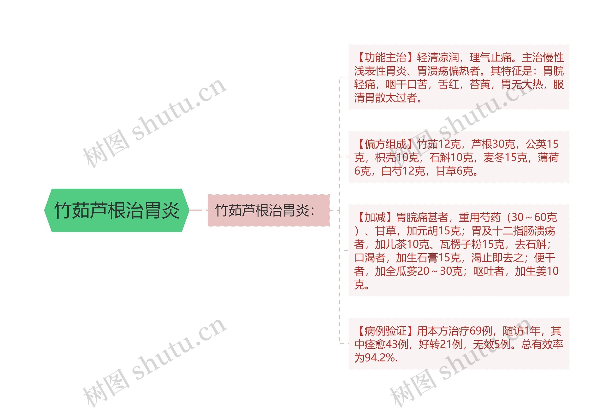 竹茹芦根治胃炎思维导图