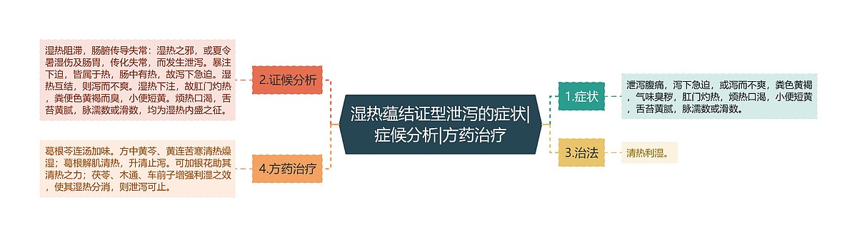 湿热蕴结证型泄泻的症状|症候分析|方药治疗思维导图_编号p6768513-TreeMind树图