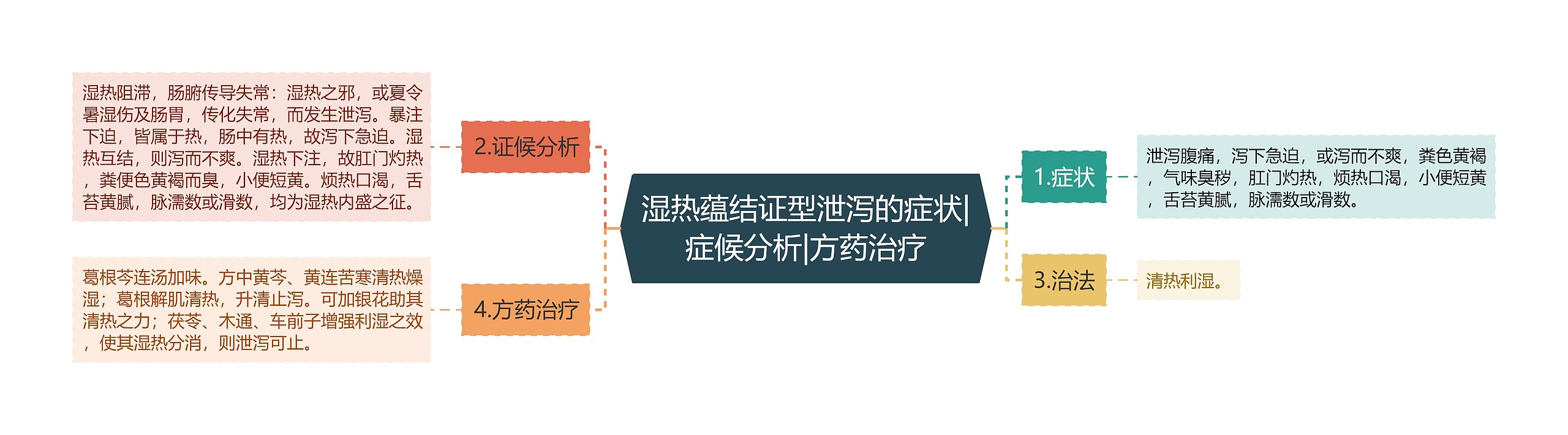 湿热蕴结证型泄泻的症状|症候分析|方药治疗 湿热蕴结证型泄泻的症状|症候分析|方药治疗