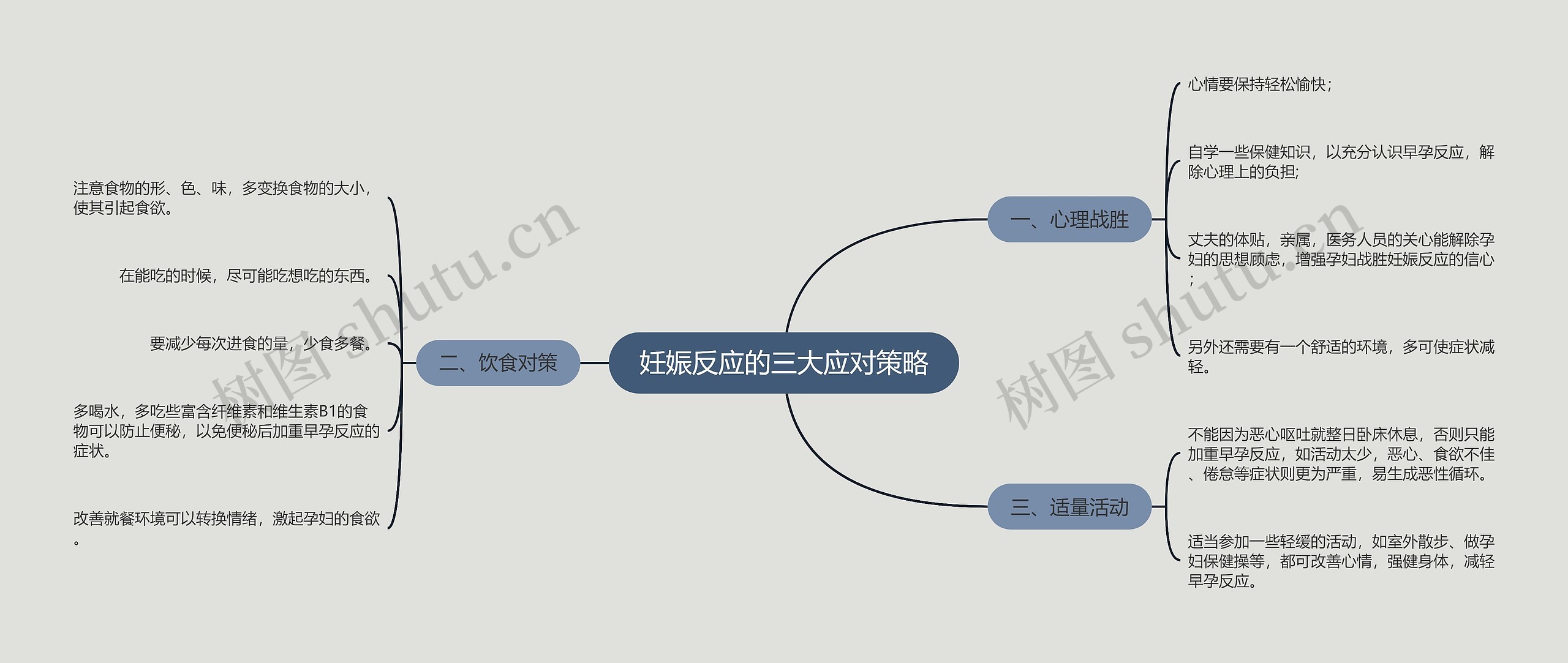 妊娠反应的三大应对策略思维导图