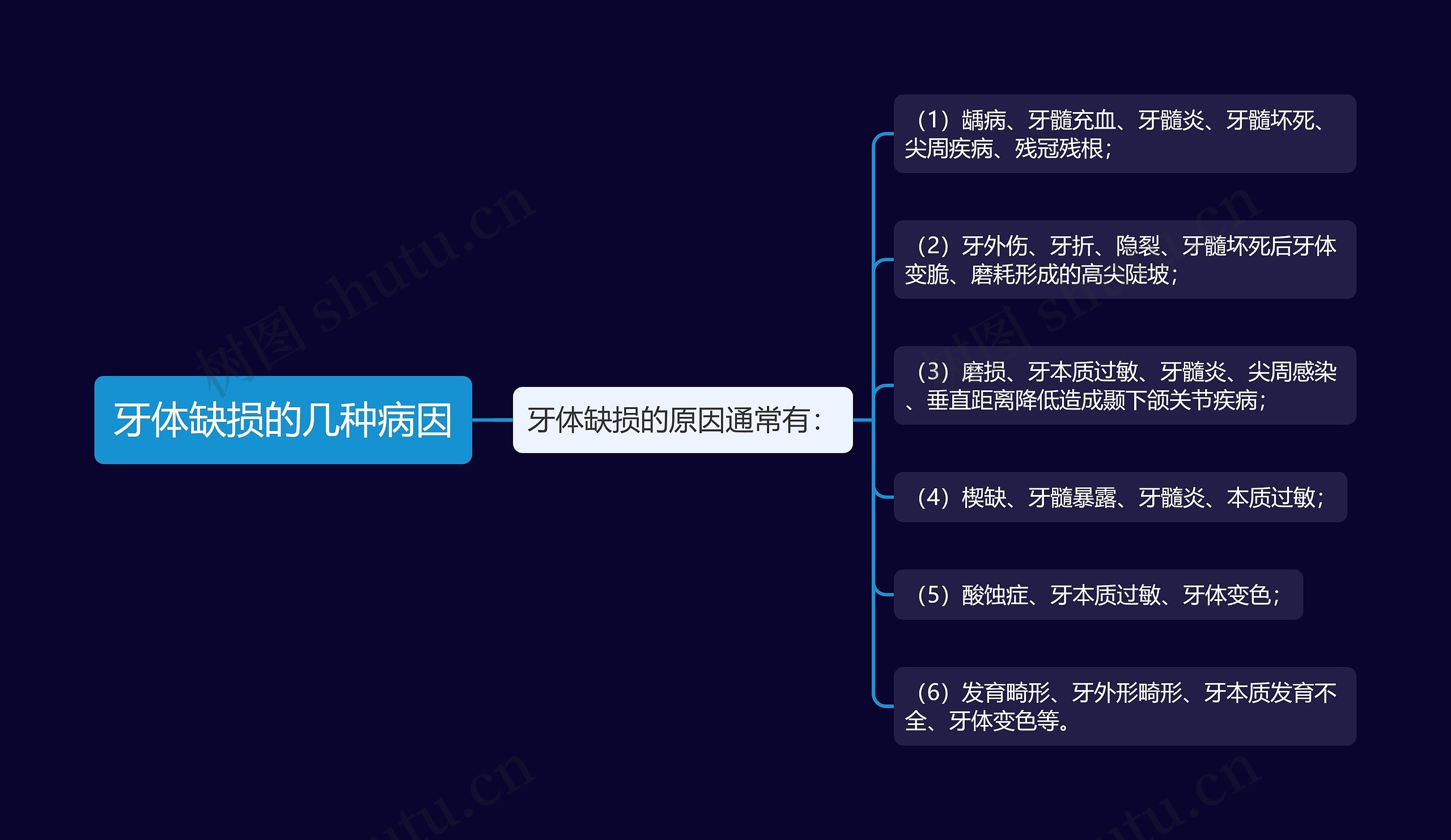 牙体缺损的几种病因