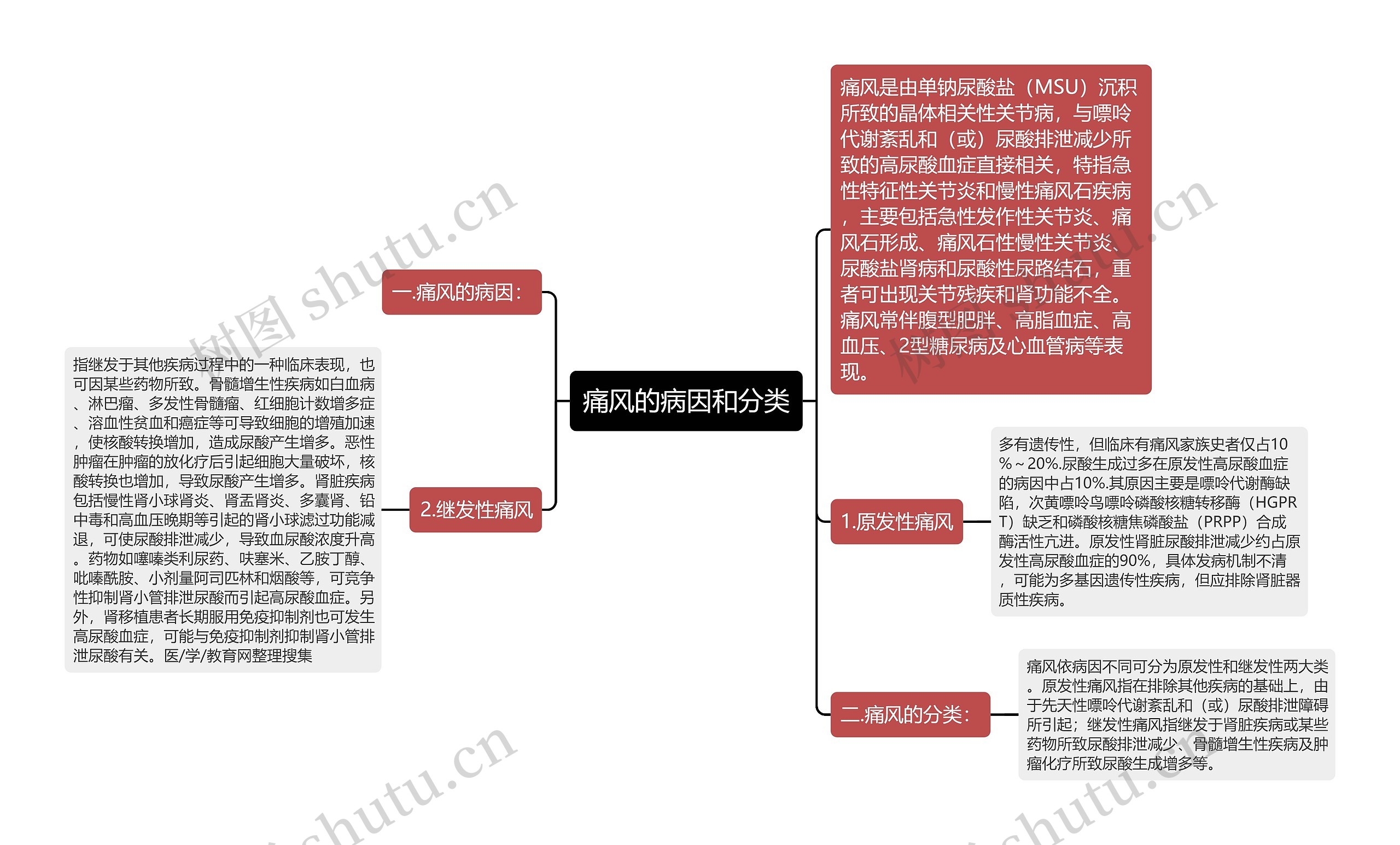 痛风的病因和分类思维导图