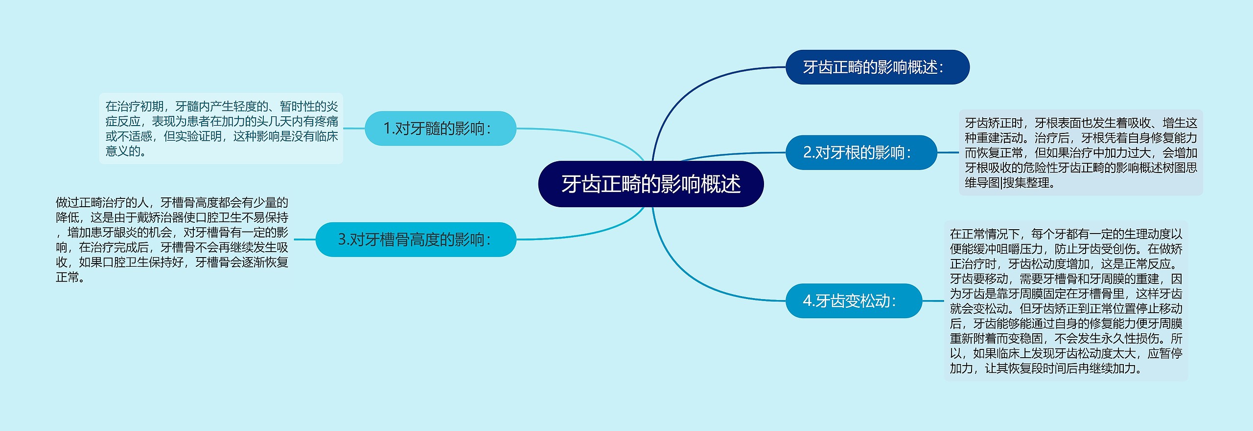 牙齿正畸的影响概述思维导图