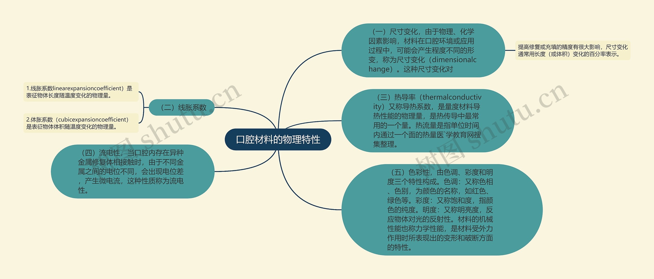 口腔材料的物理特性