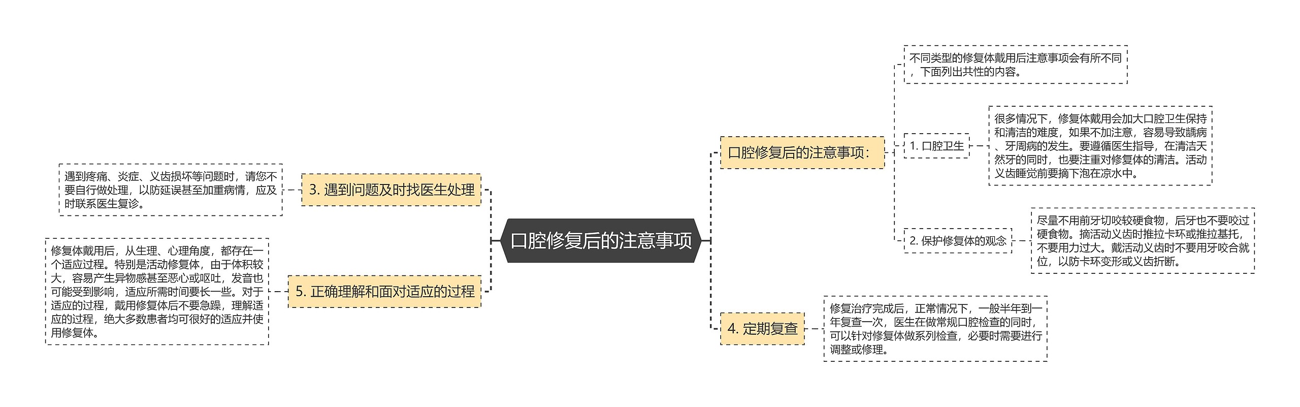 口腔修复后的注意事项思维导图