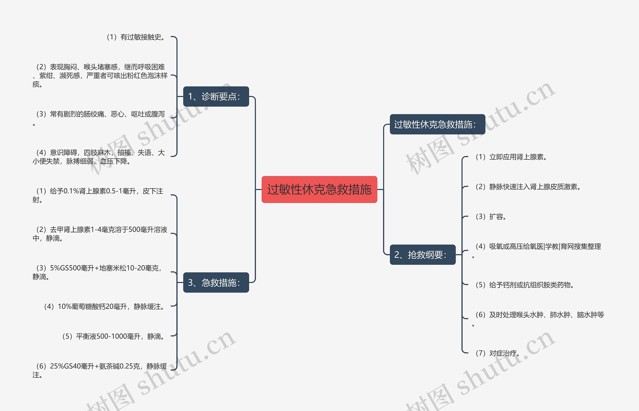 过敏性休克急救措施思维导图