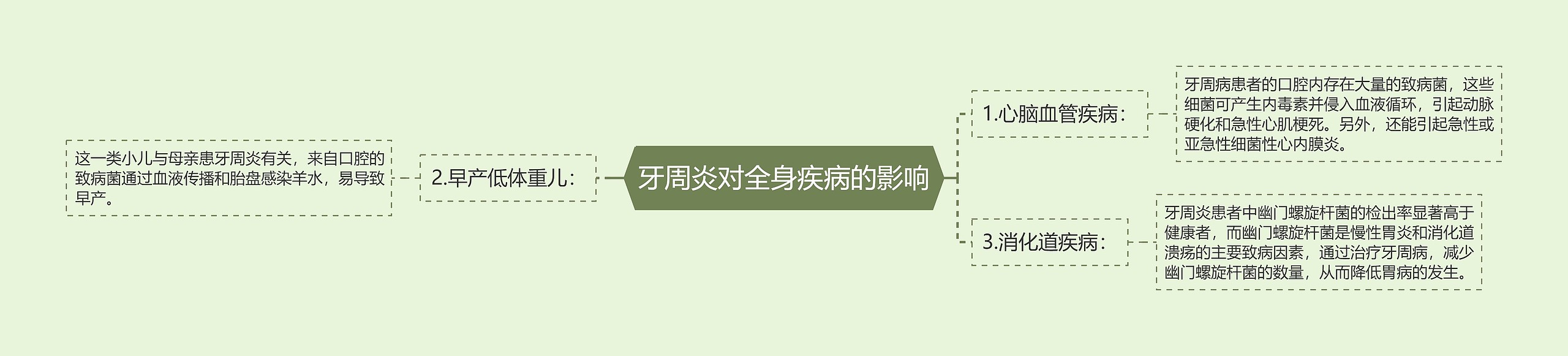 牙周炎对全身疾病的影响