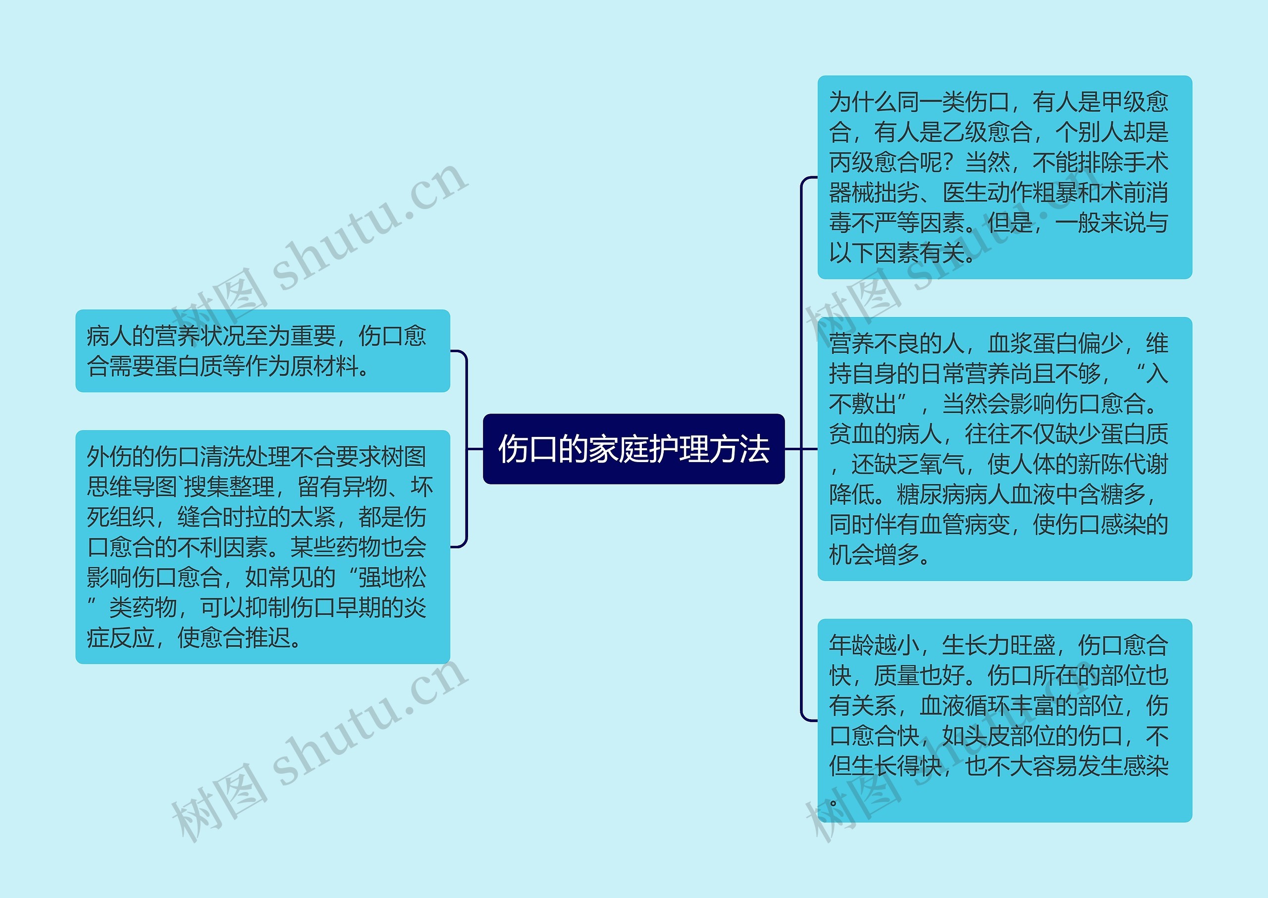 伤口的家庭护理方法思维导图