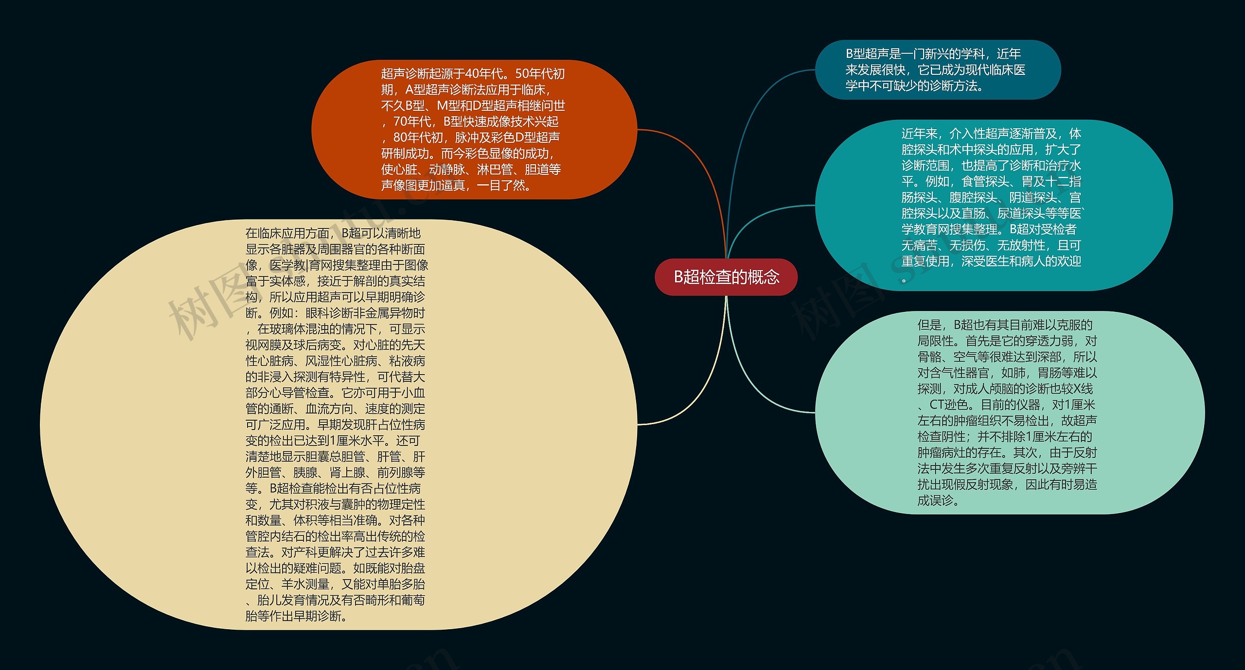 B超检查的概念思维导图