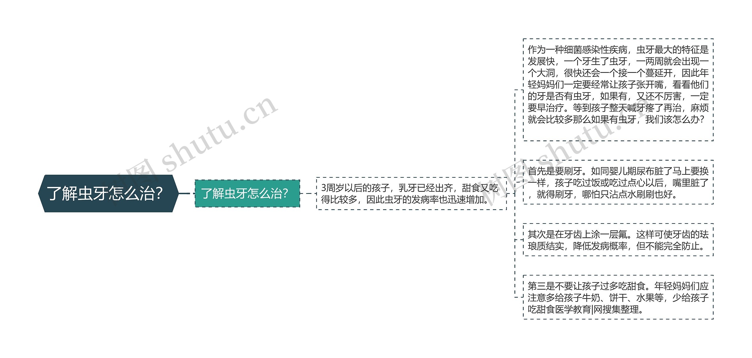 了解虫牙怎么治？思维导图