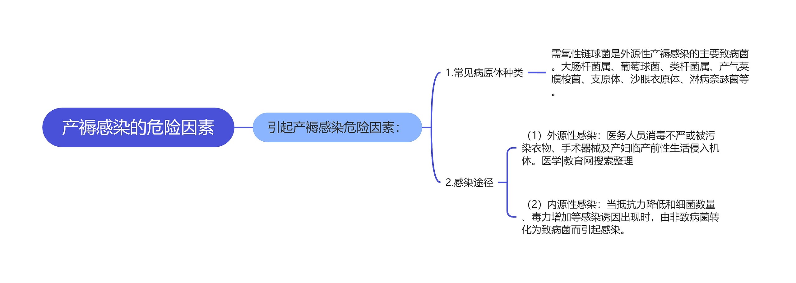 产褥感染的危险因素 产褥感染的危险因素