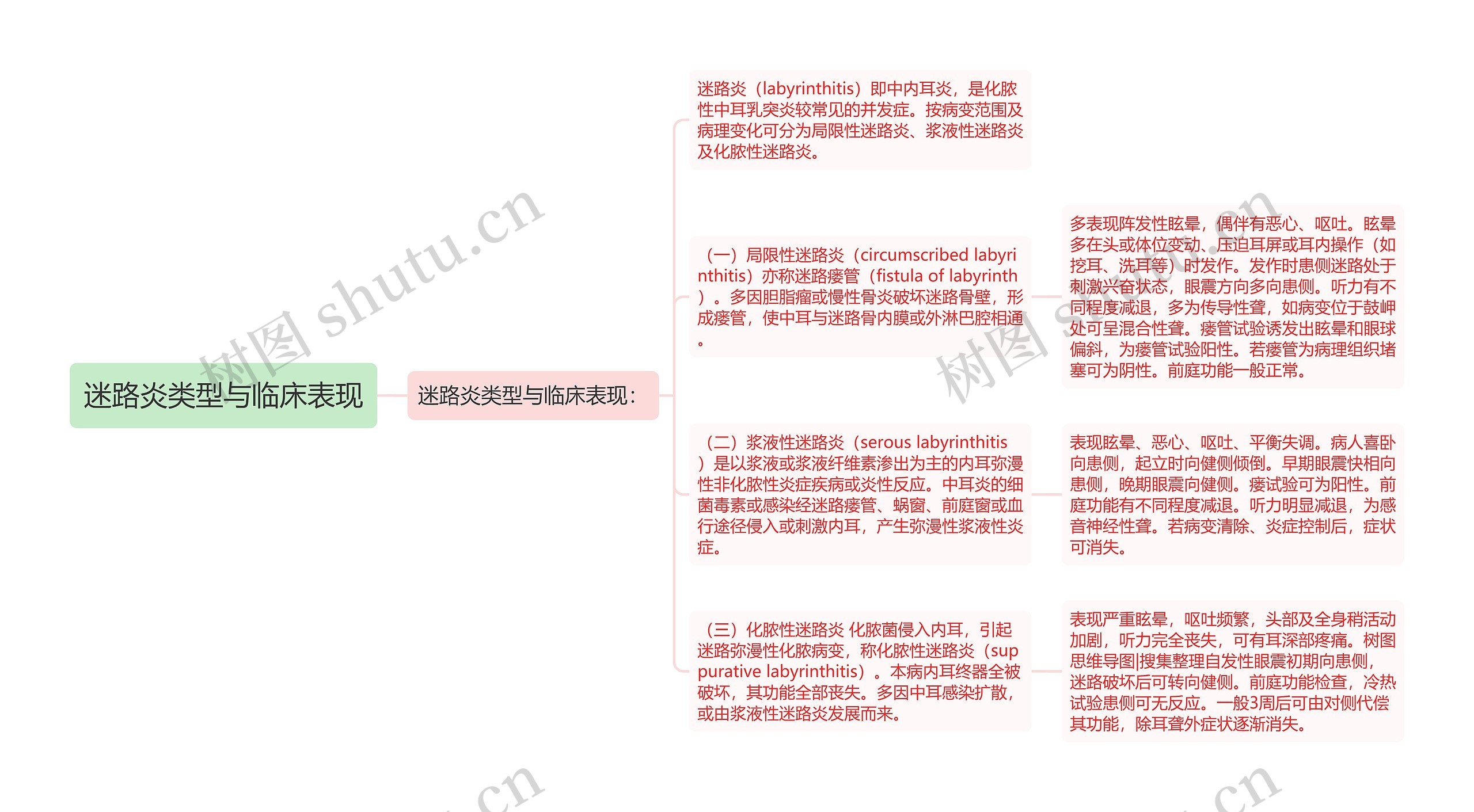 迷路炎类型与临床表现思维导图