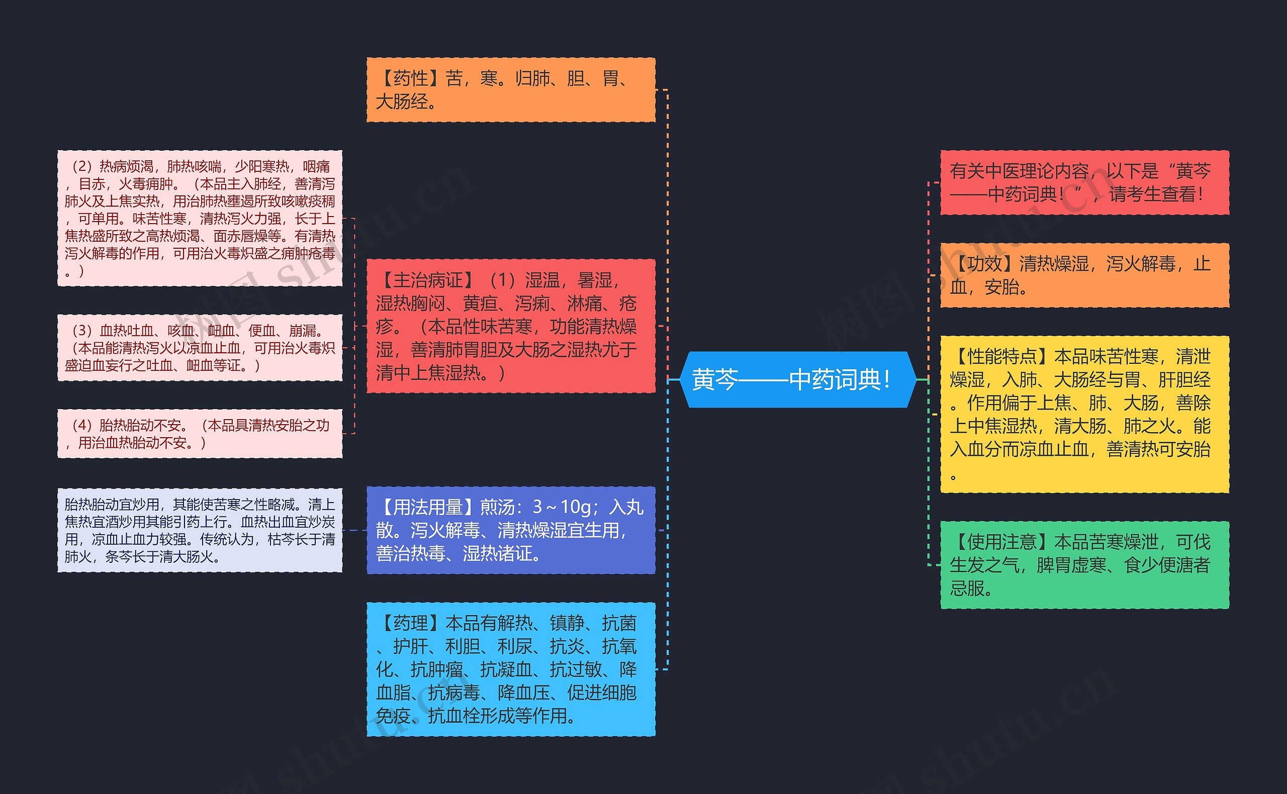 黄芩——中药词典！思维导图