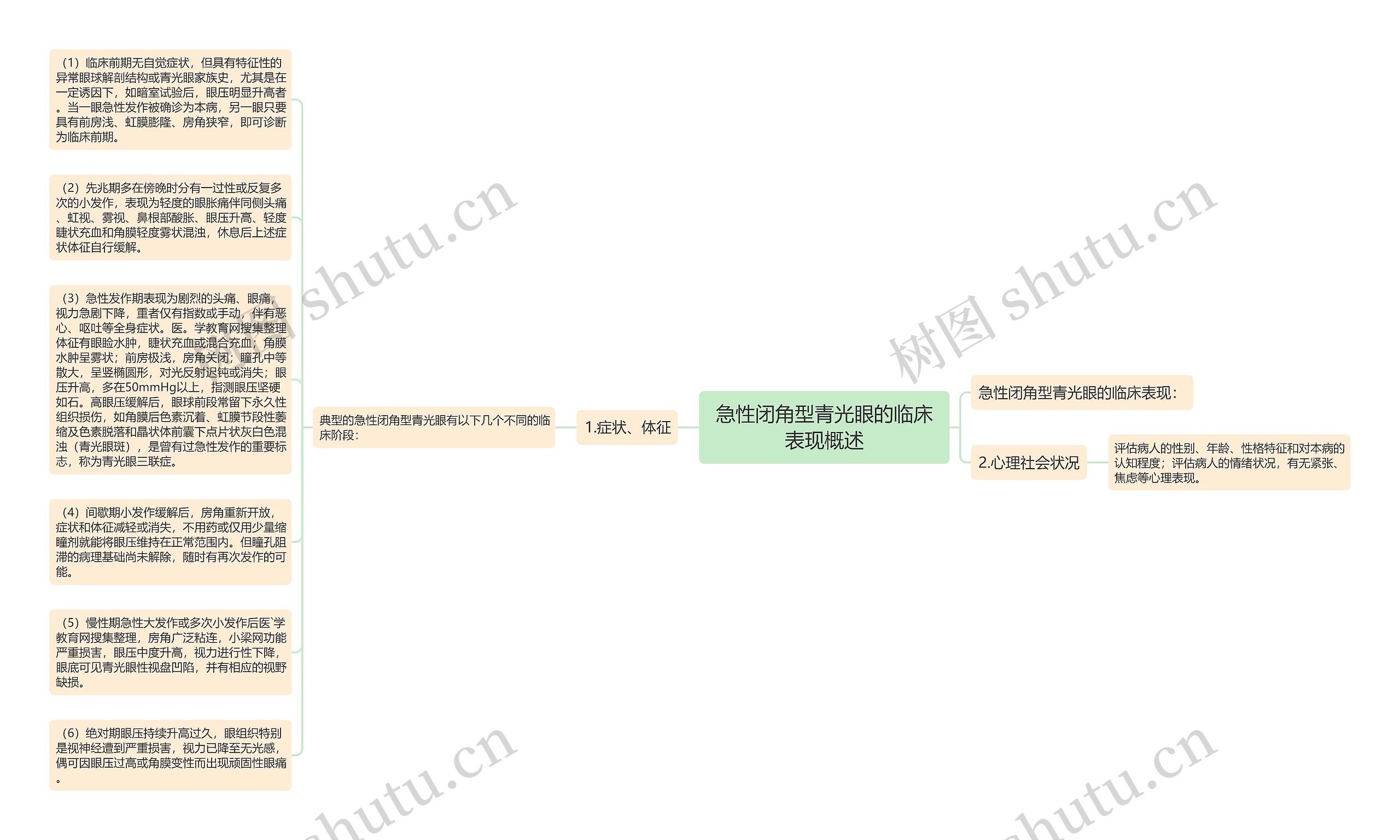 急性闭角型青光眼的临床表现概述思维导图