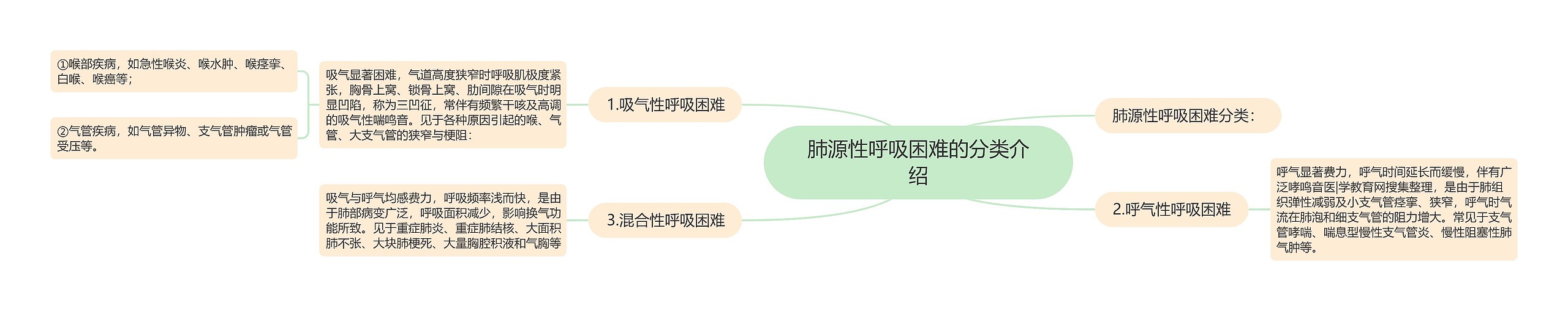 肺源性呼吸困难的分类介绍思维导图