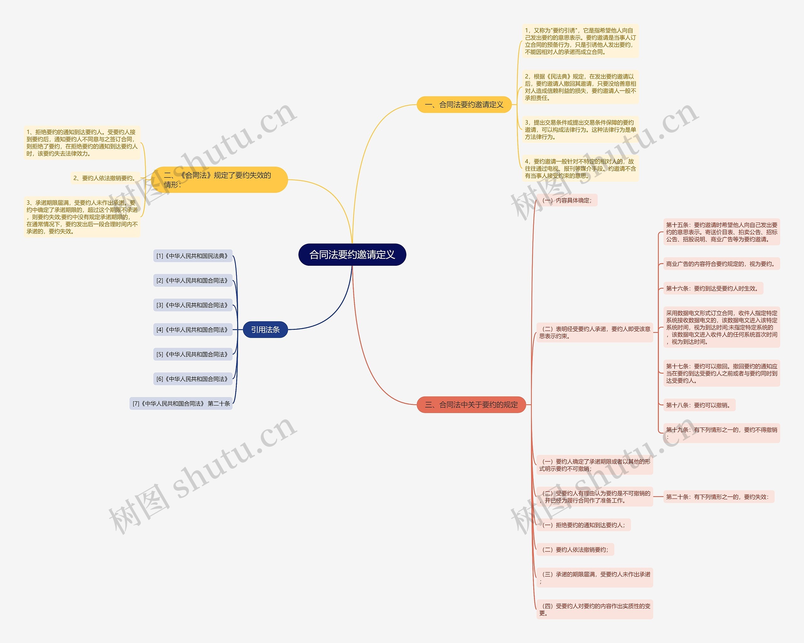 合同法要约邀请定义思维导图