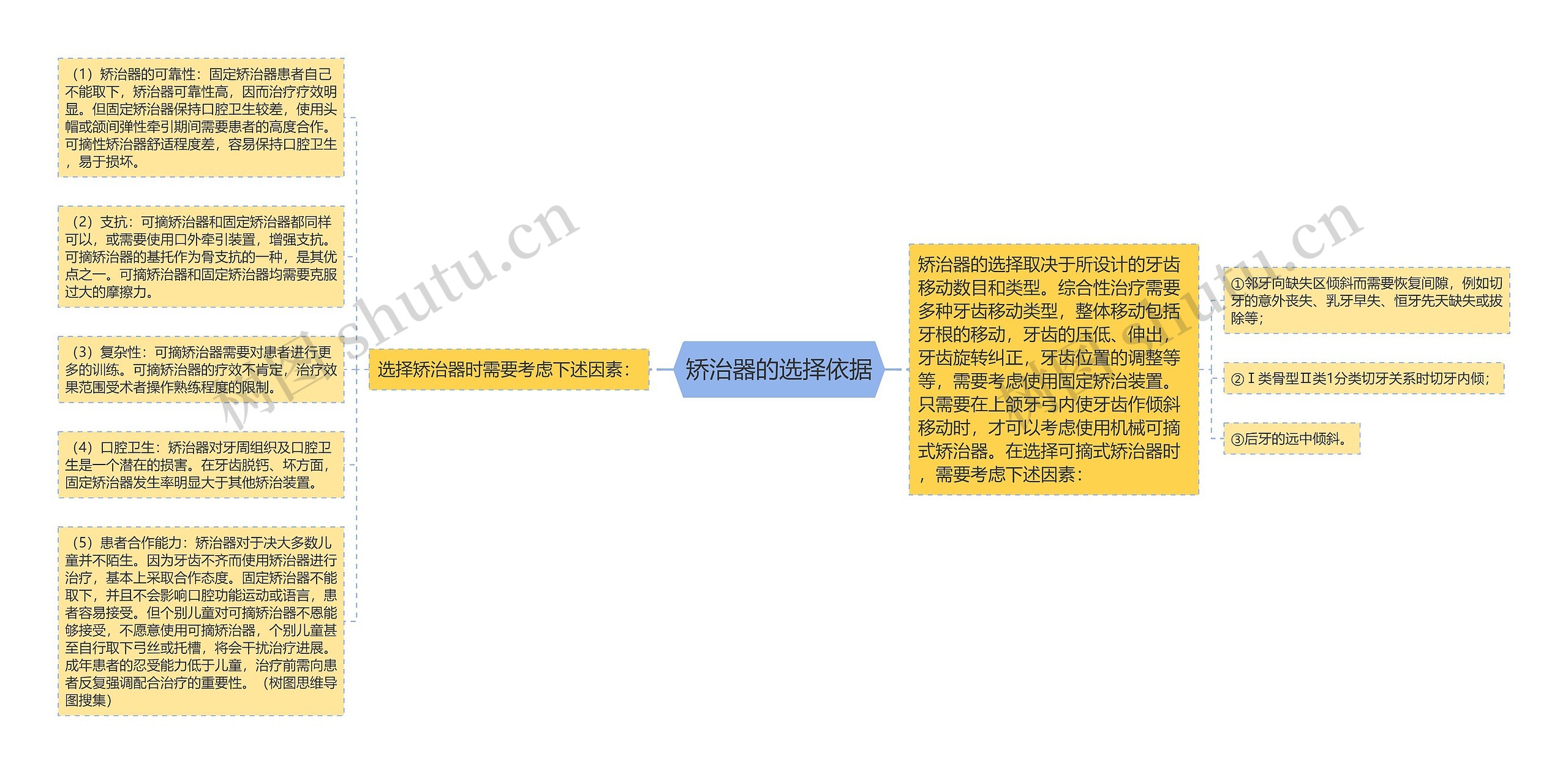 矫治器的选择依据思维导图