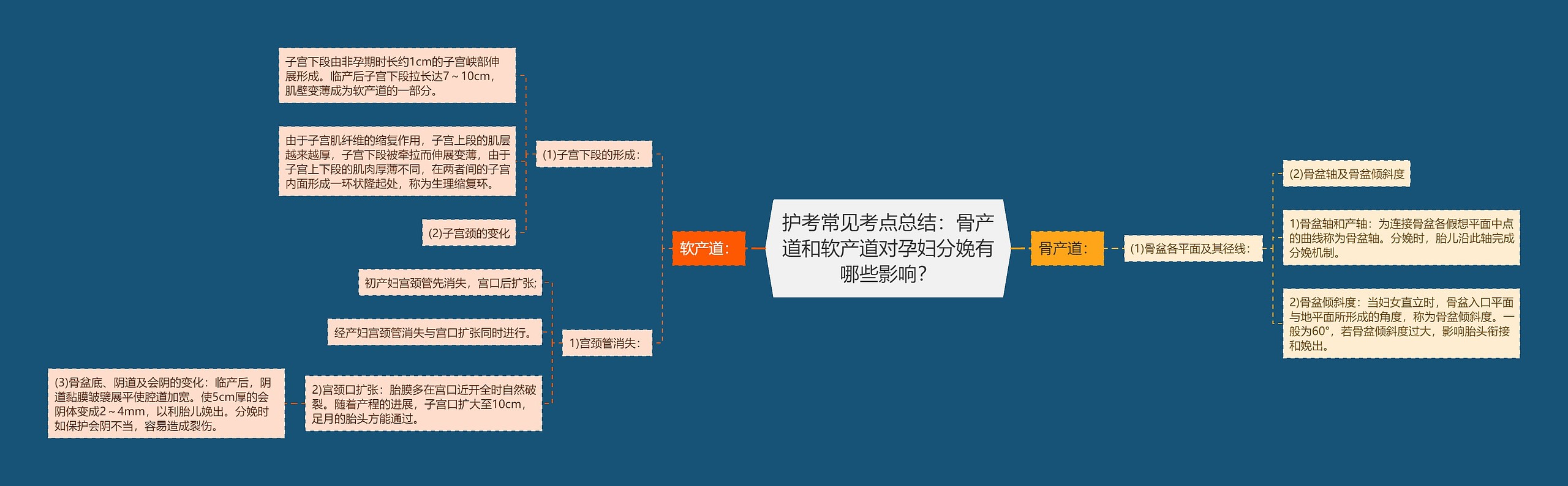 护考常见考点总结：骨产道和软产道对孕妇分娩有哪些影响？思维导图