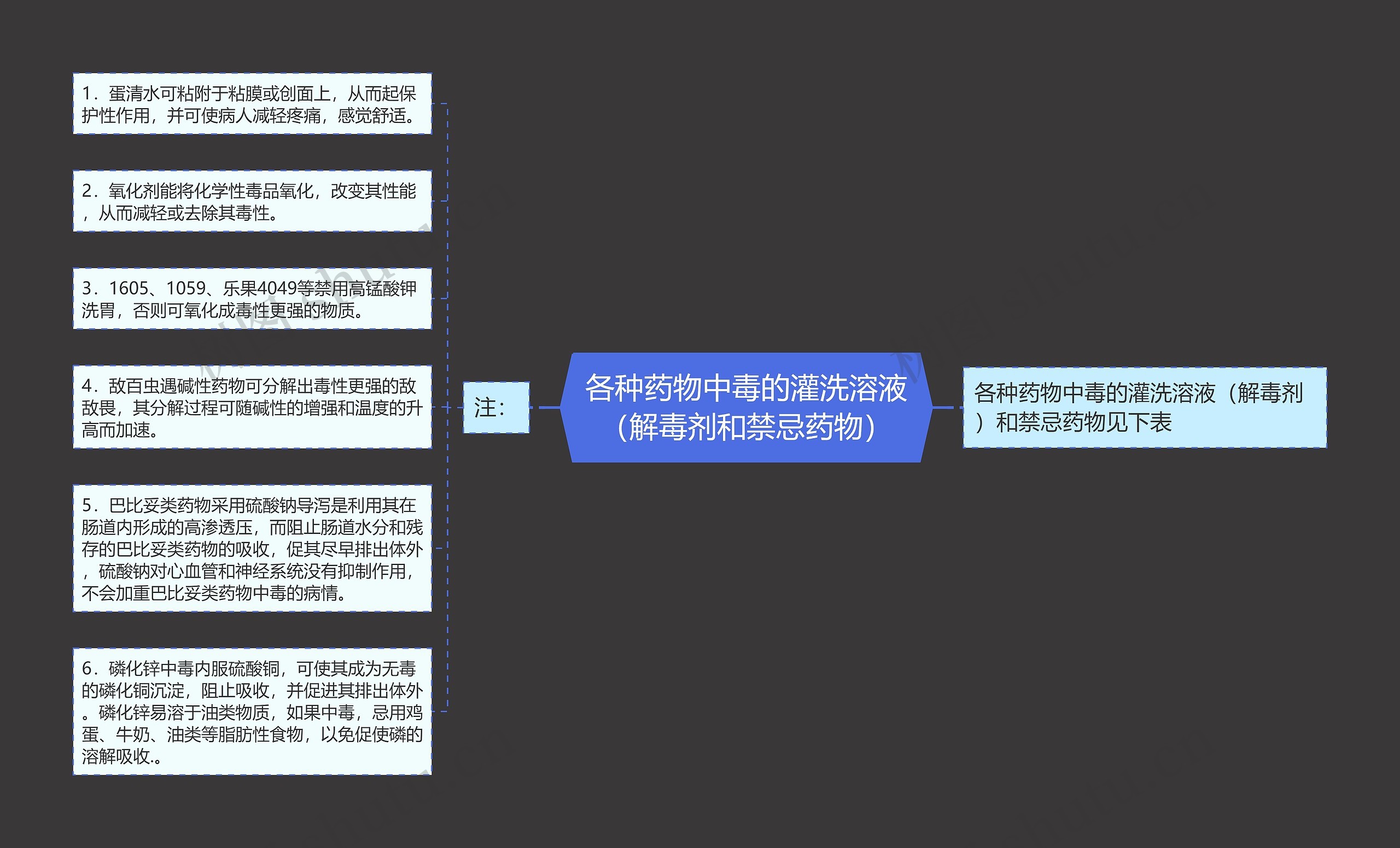 各种药物中毒的灌洗溶液（解毒剂和禁忌药物）思维导图