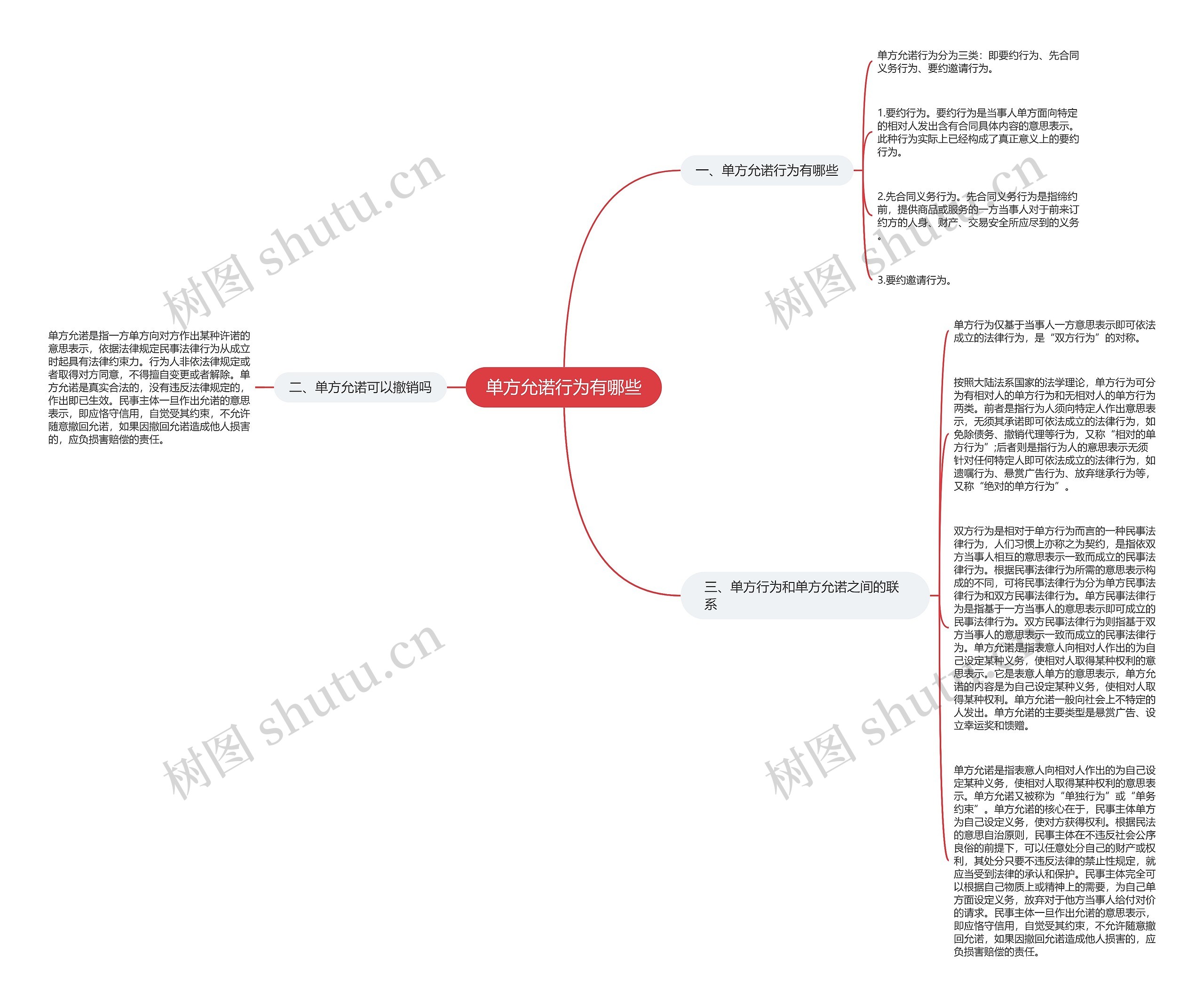 单方允诺行为有哪些思维导图