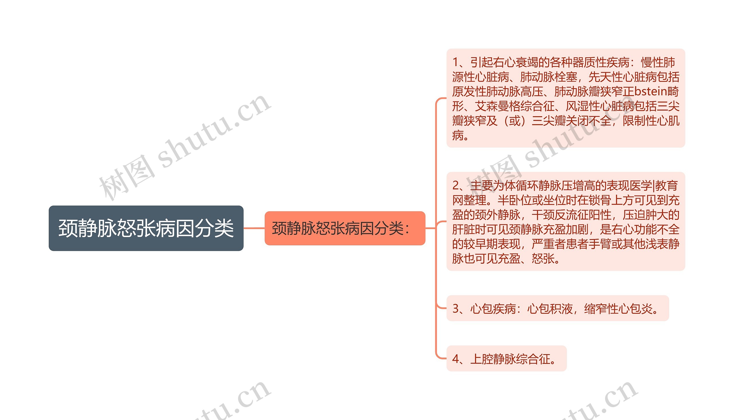 颈静脉怒张病因分类