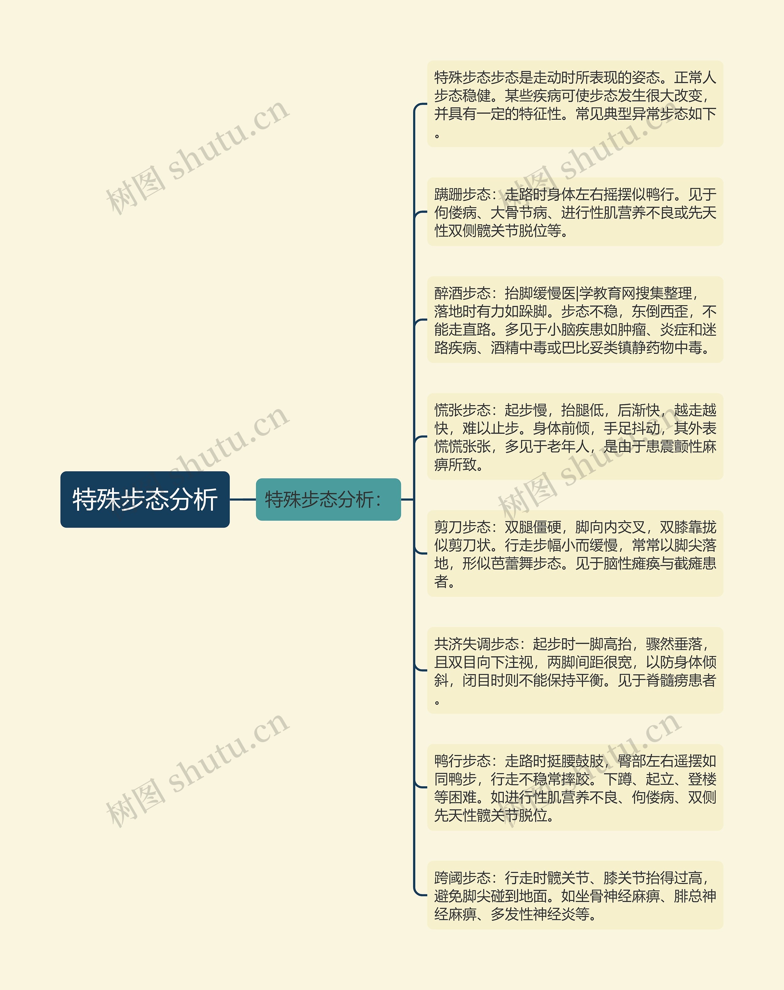 特殊步态分析思维导图