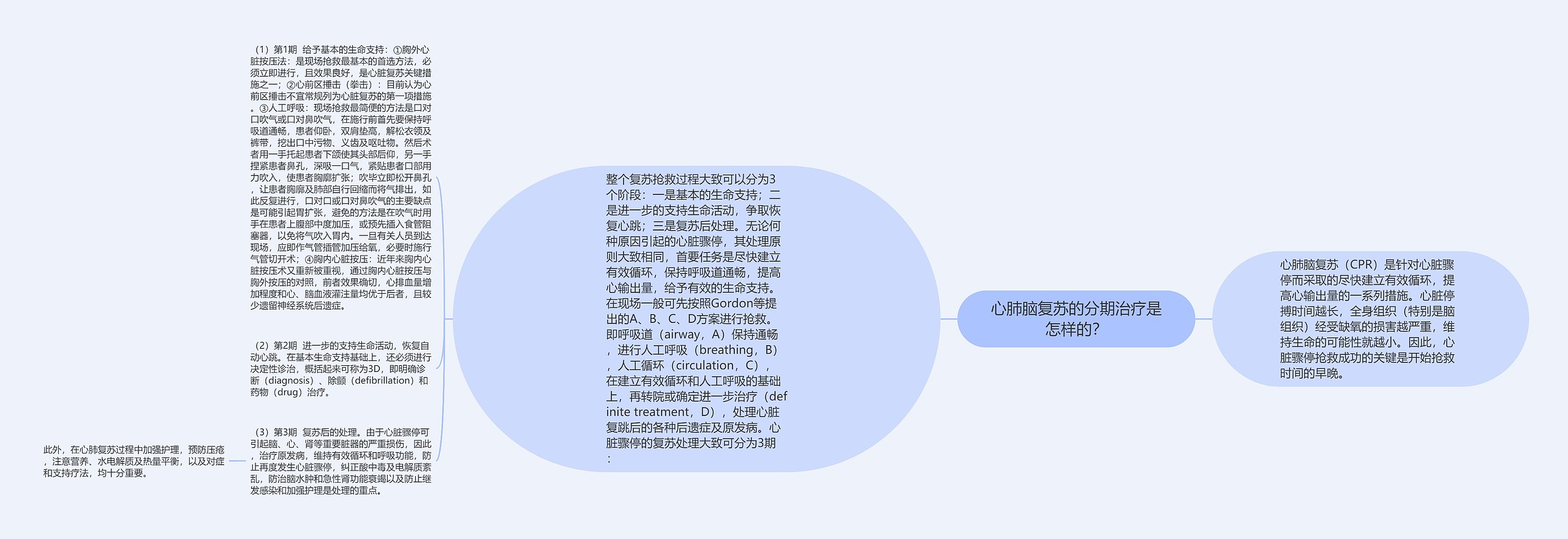 心肺脑复苏的分期治疗是怎样的? 心肺脑复苏的分期治疗是怎样的?