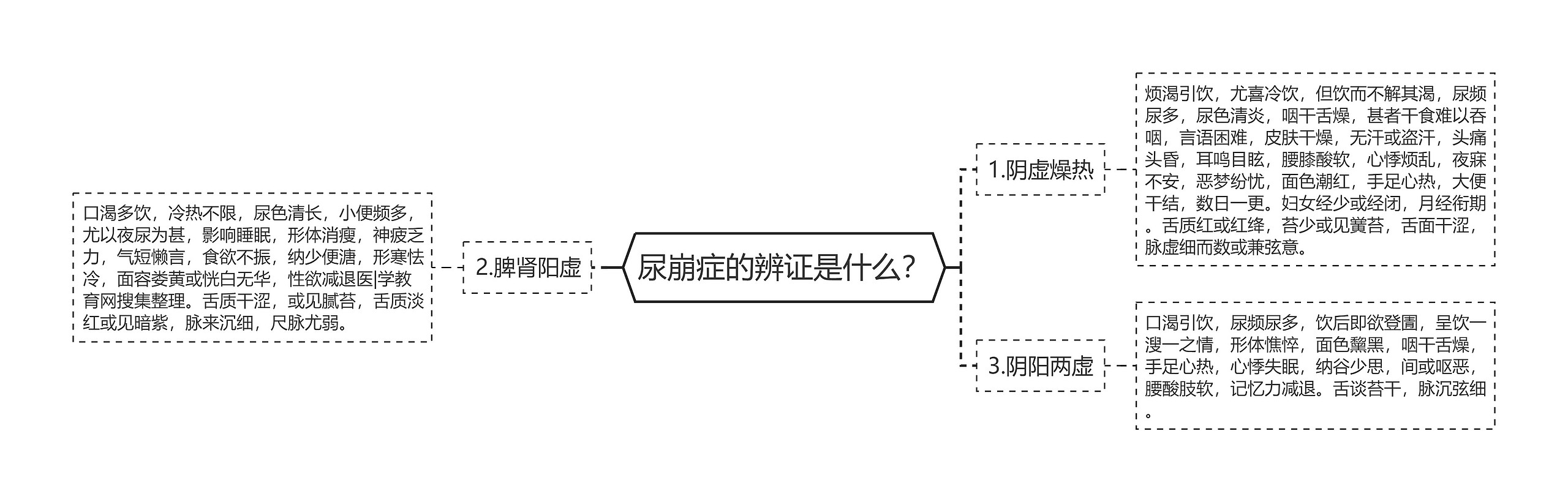 尿崩症的辨证是什么？思维导图