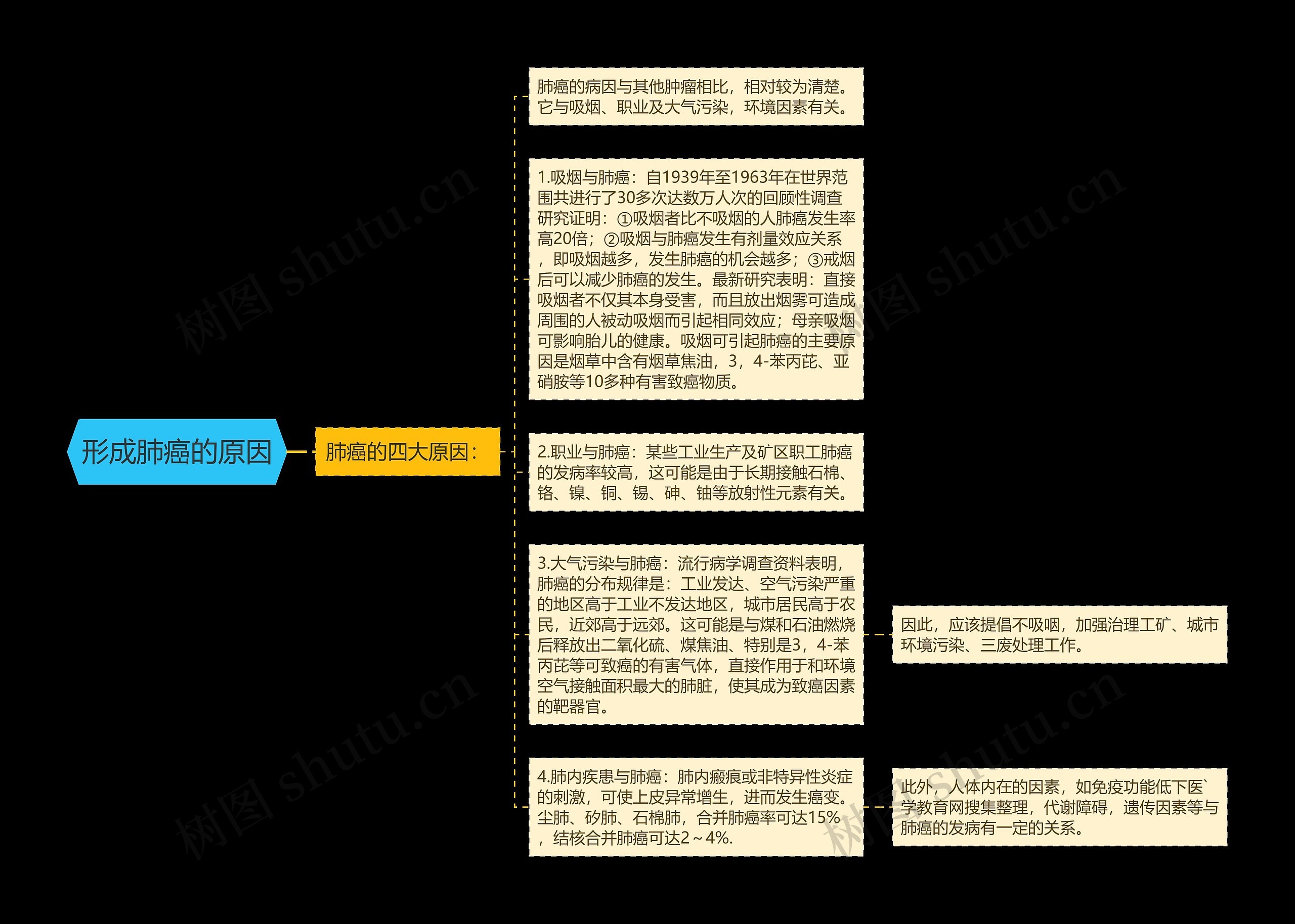 形成肺癌的原因