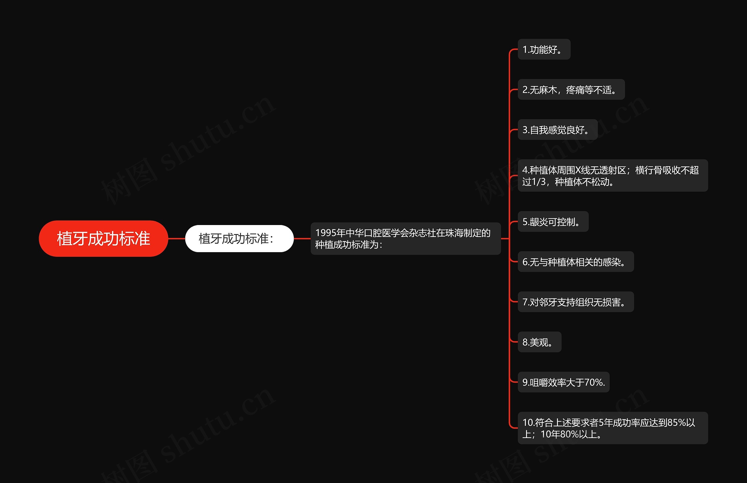 植牙成功标准思维导图