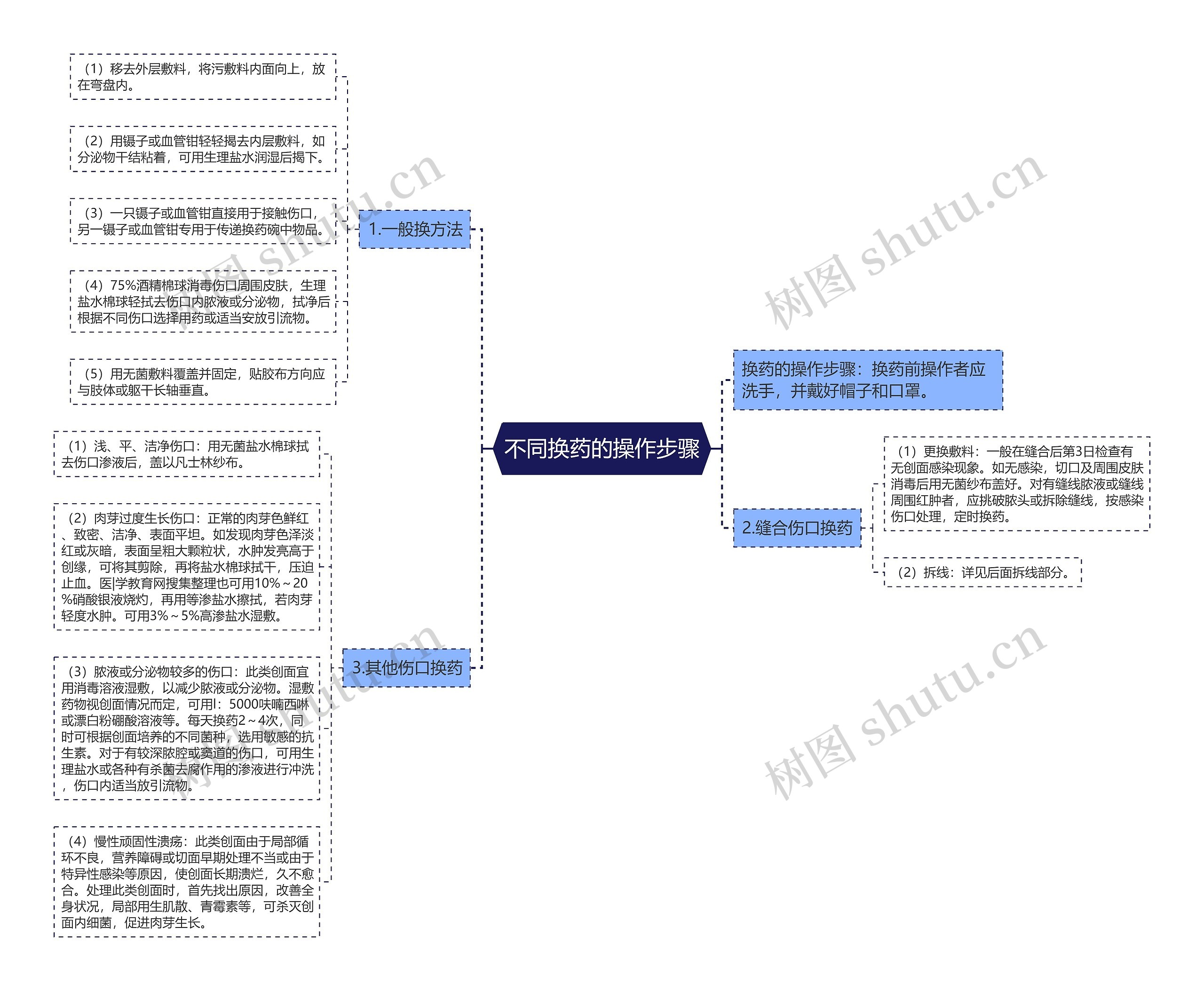 不同换药的操作步骤思维导图