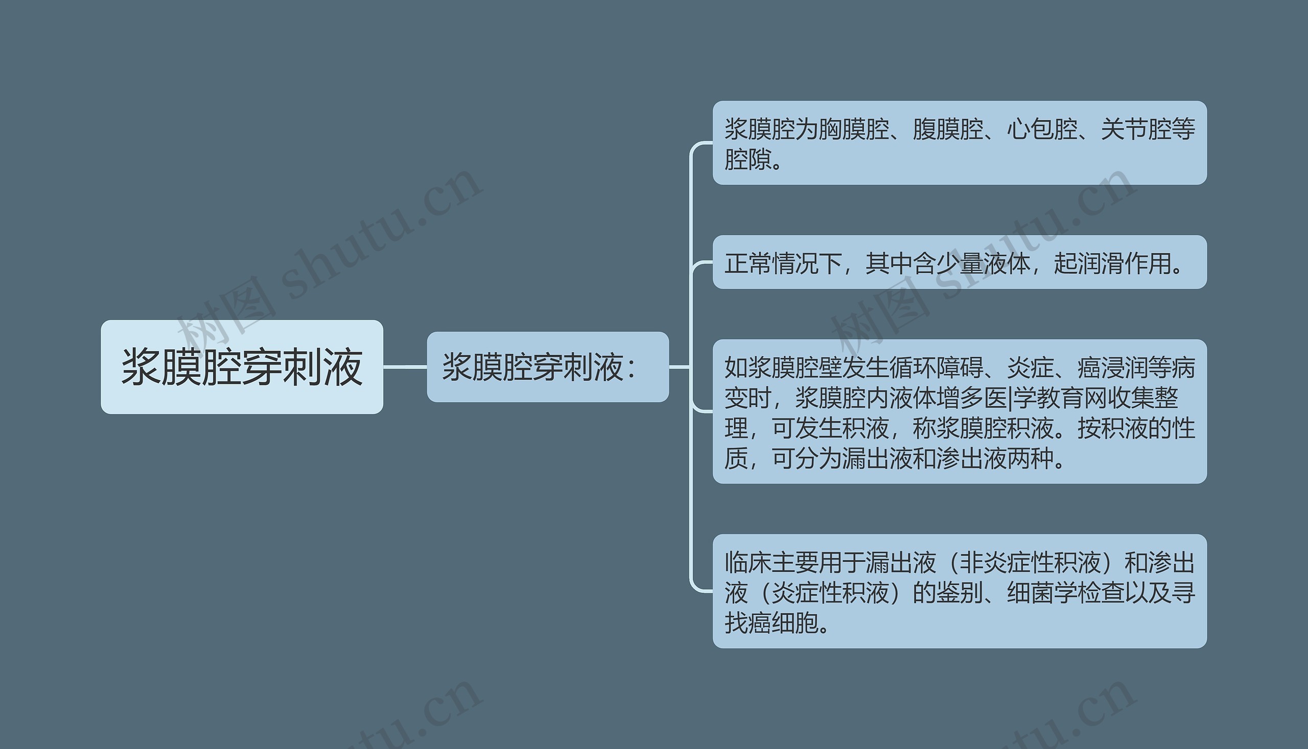 浆膜腔穿刺液思维导图