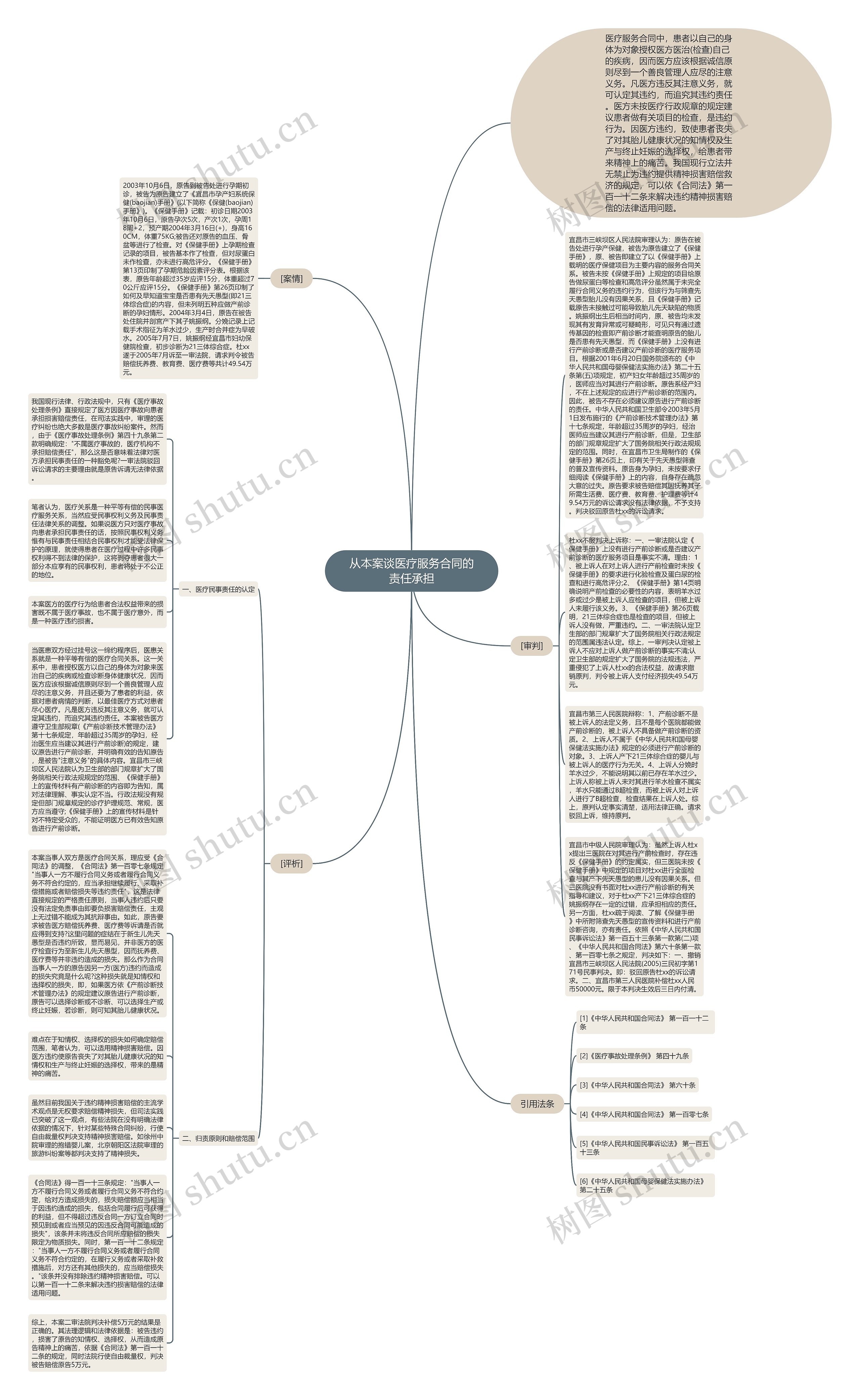 从本案谈医疗服务合同的责任承担思维导图