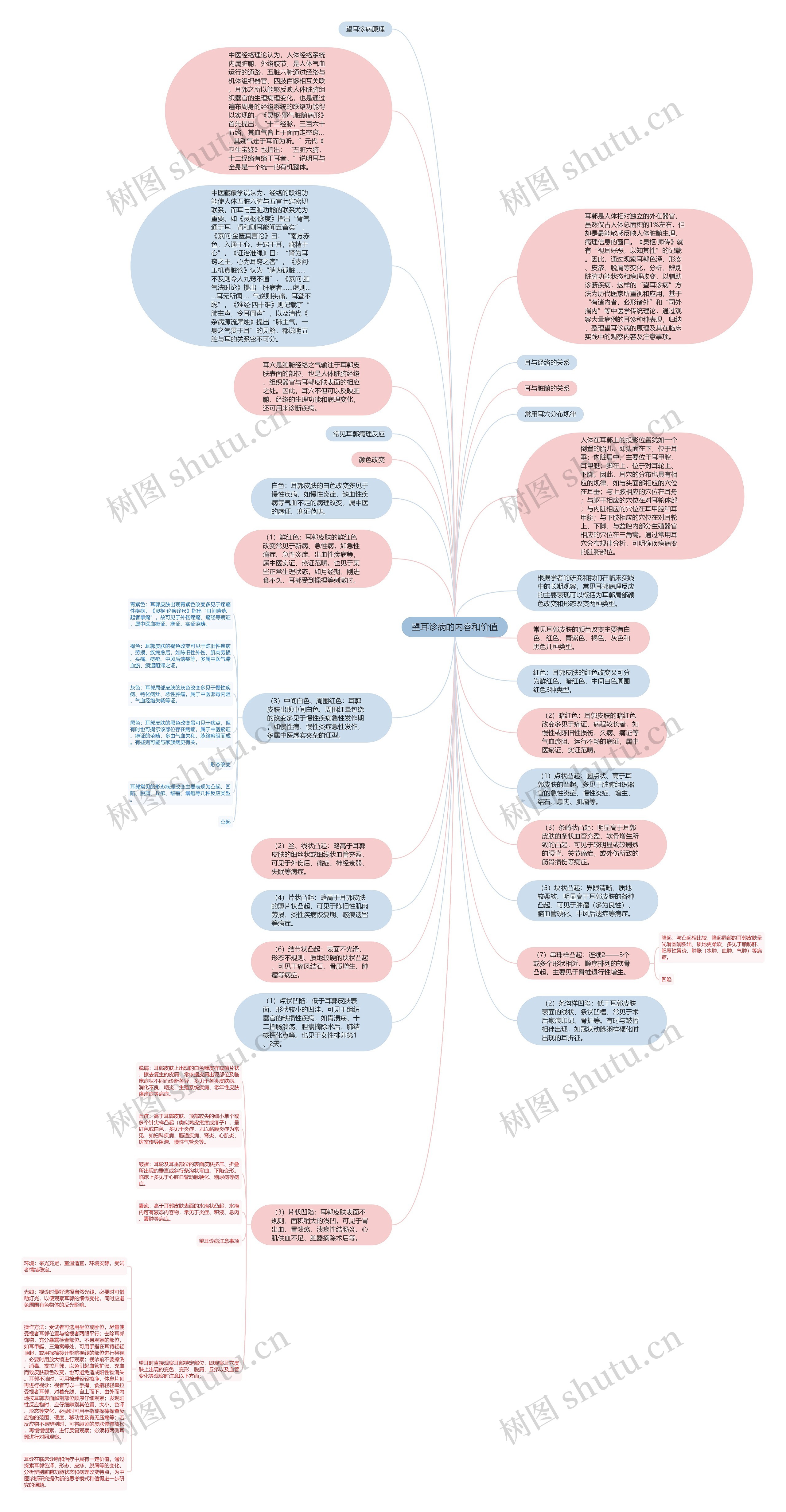 望耳诊病的内容和价值思维导图高清图 望耳诊病的内容和价值思维导图
