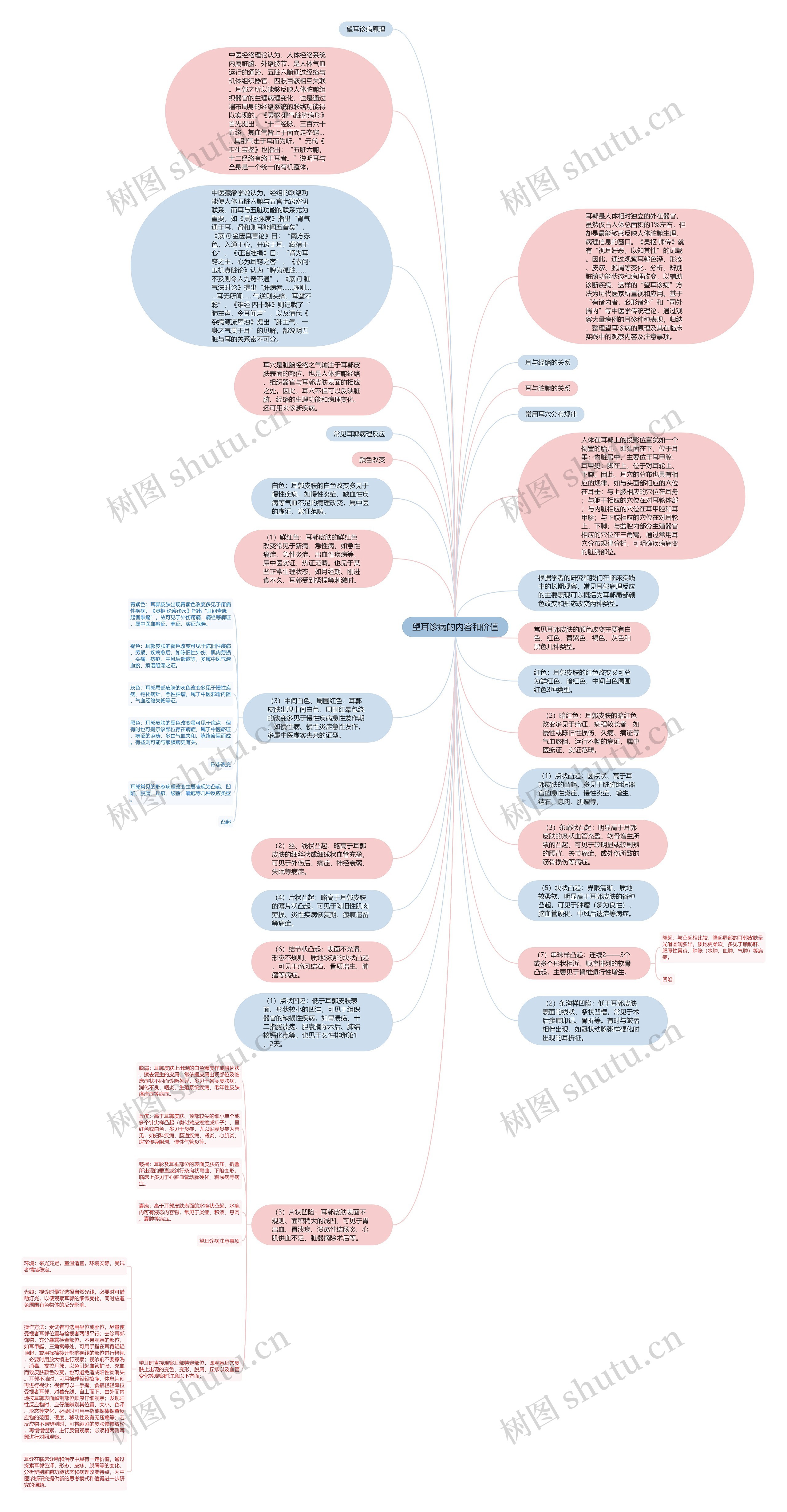 望耳诊病的内容和价值思维导图