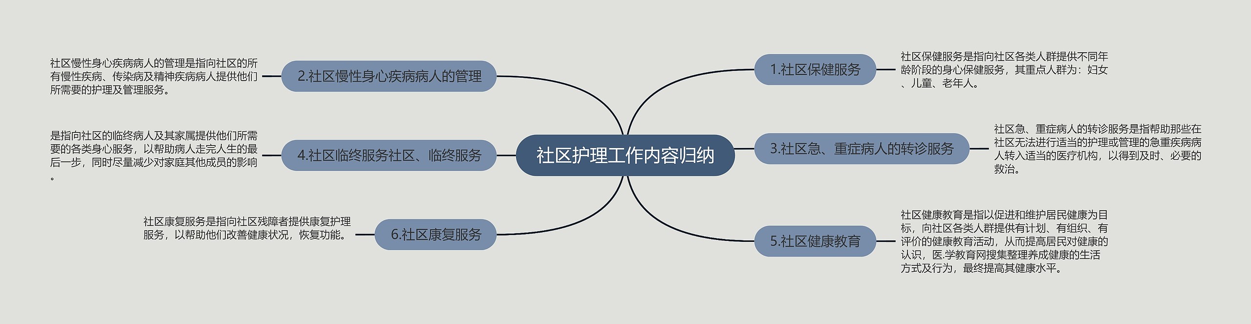 社区护理工作内容归纳