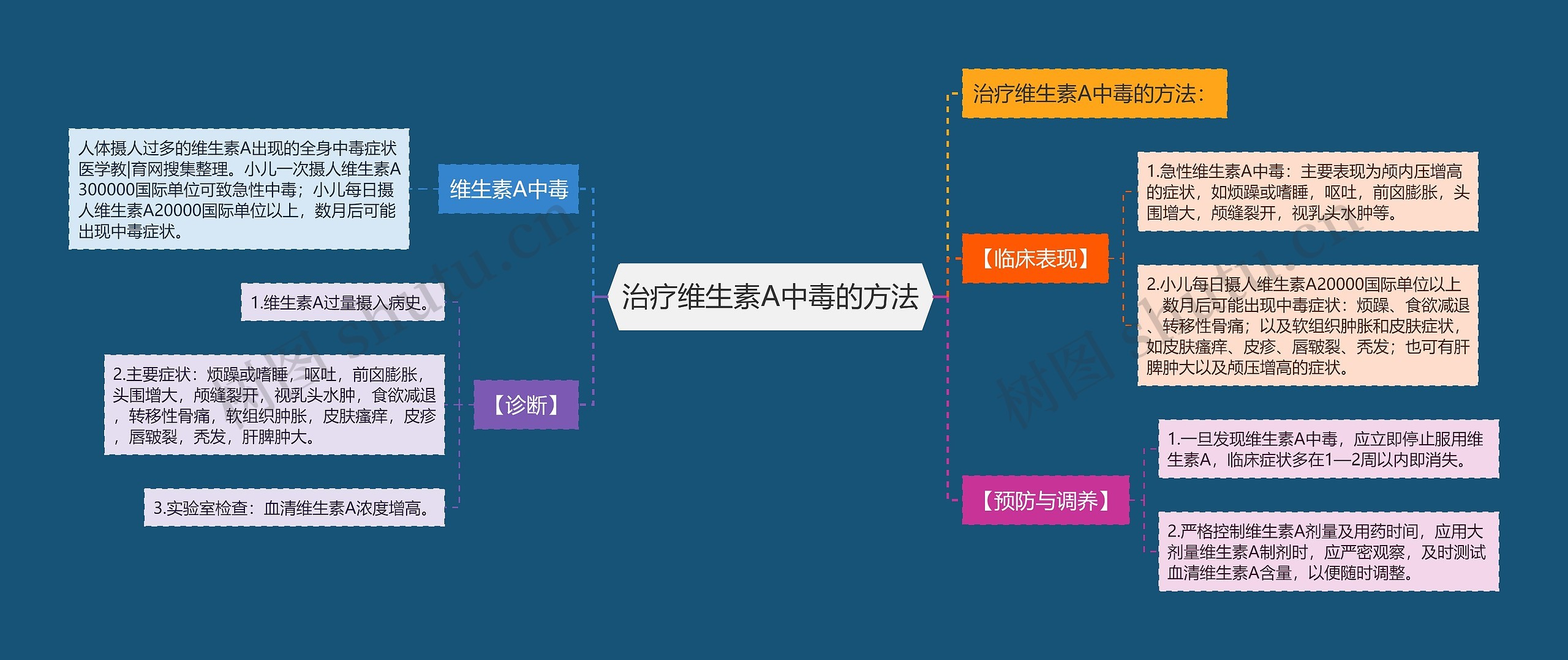 治疗维生素A中毒的方法思维导图