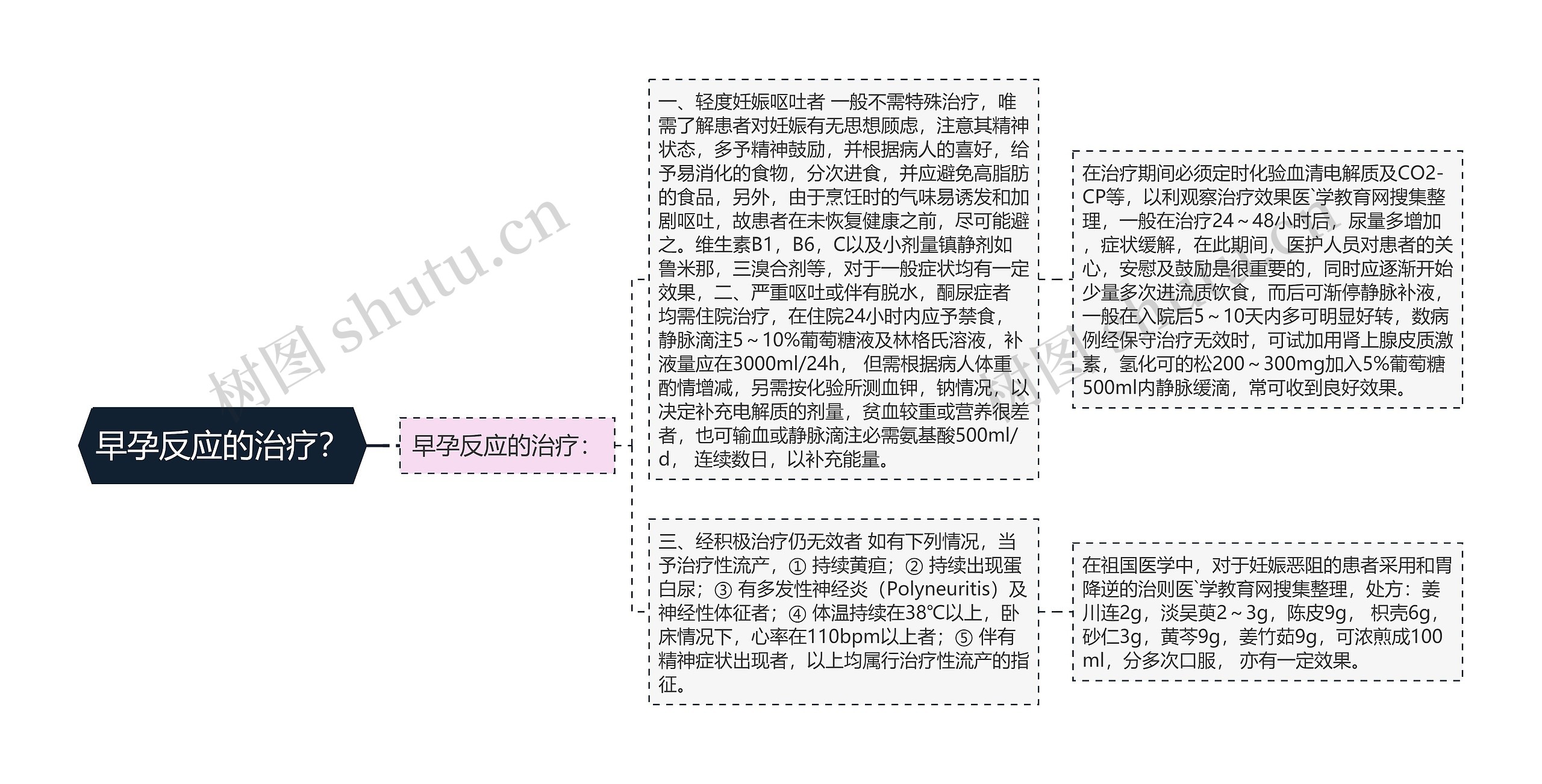 早孕反应的治疗? 早孕反应的治疗?