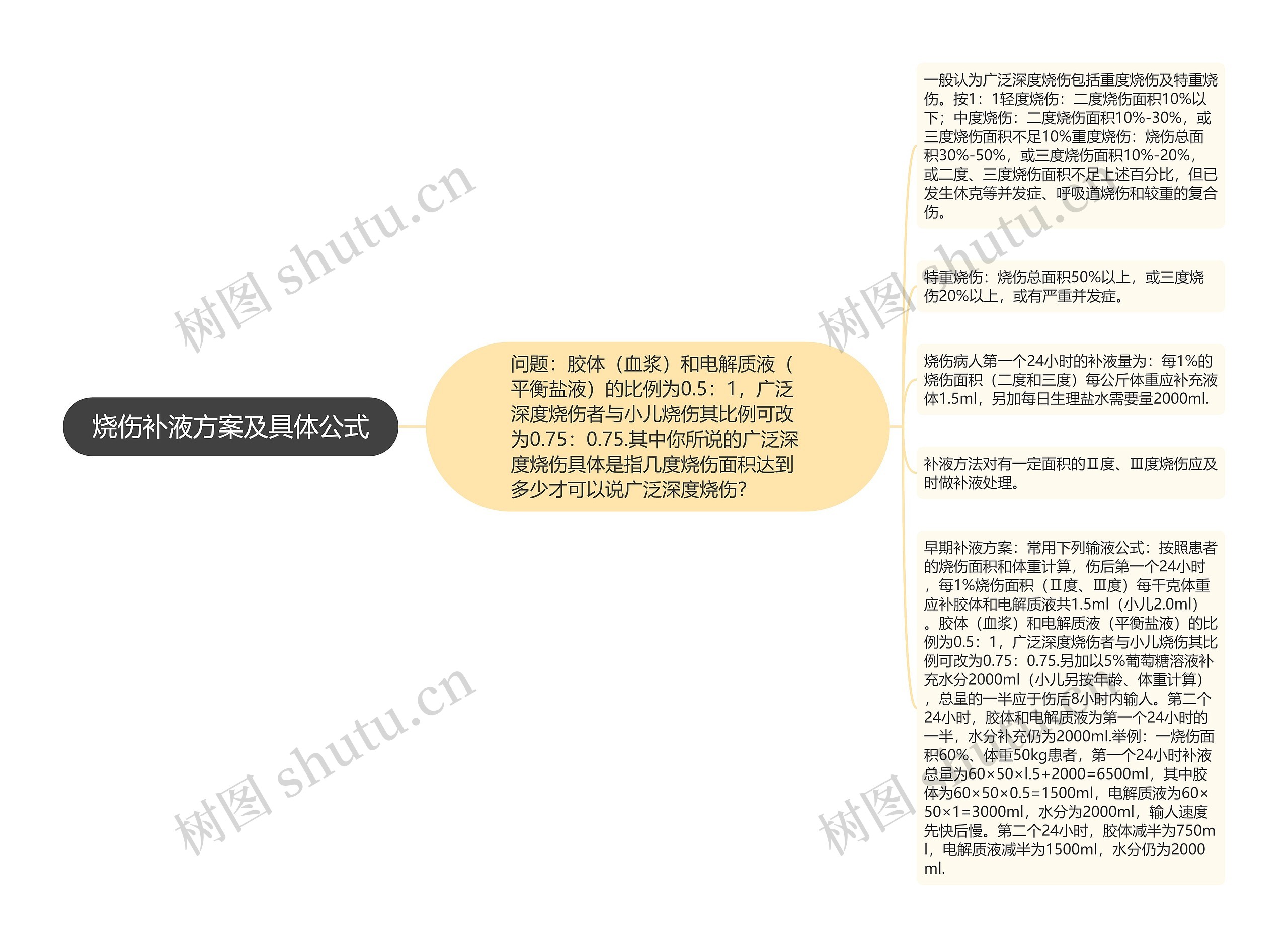 烧伤补液方案及具体公式