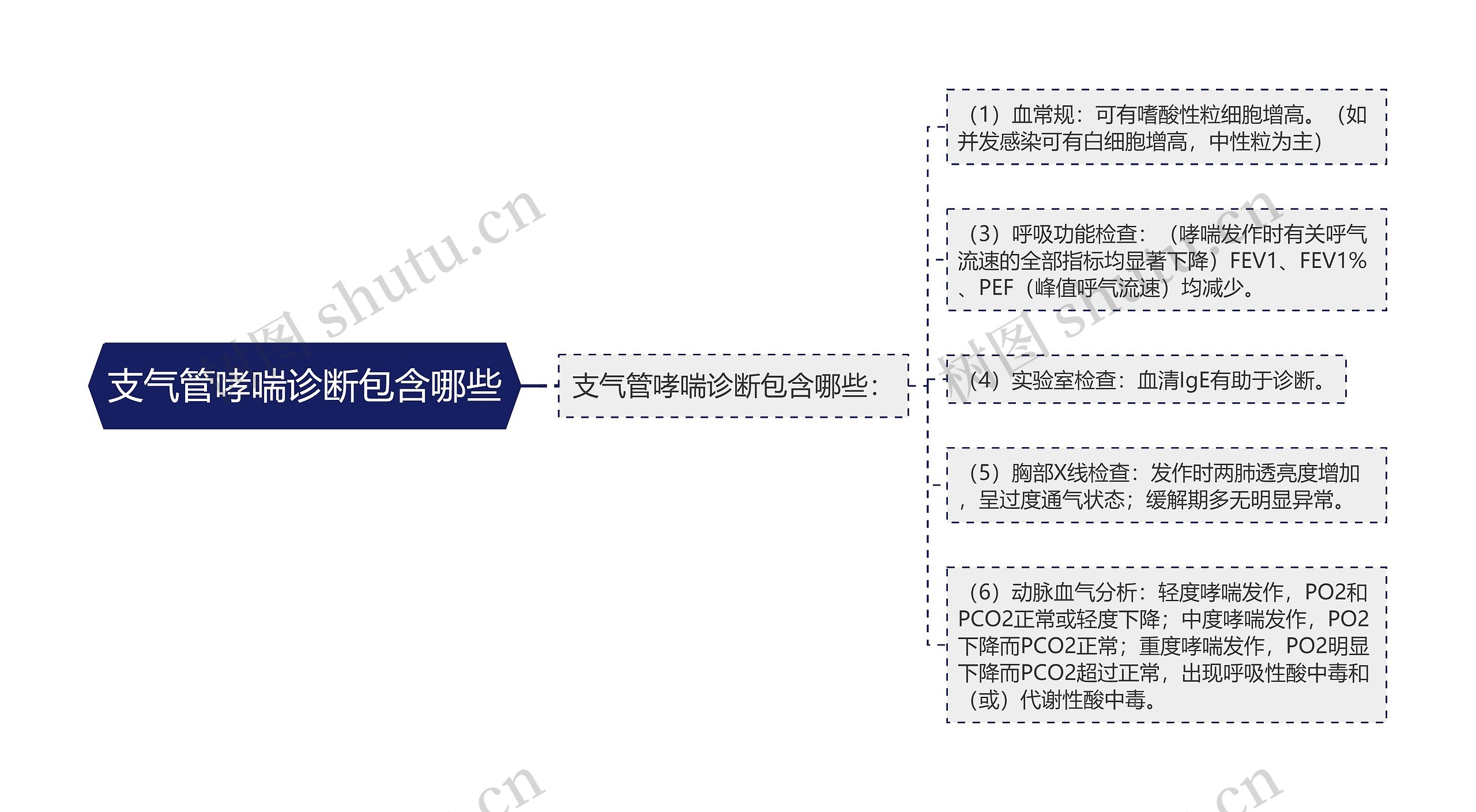 支气管哮喘诊断包含哪些思维导图