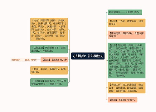 方剂集锦：补益阿胶丸