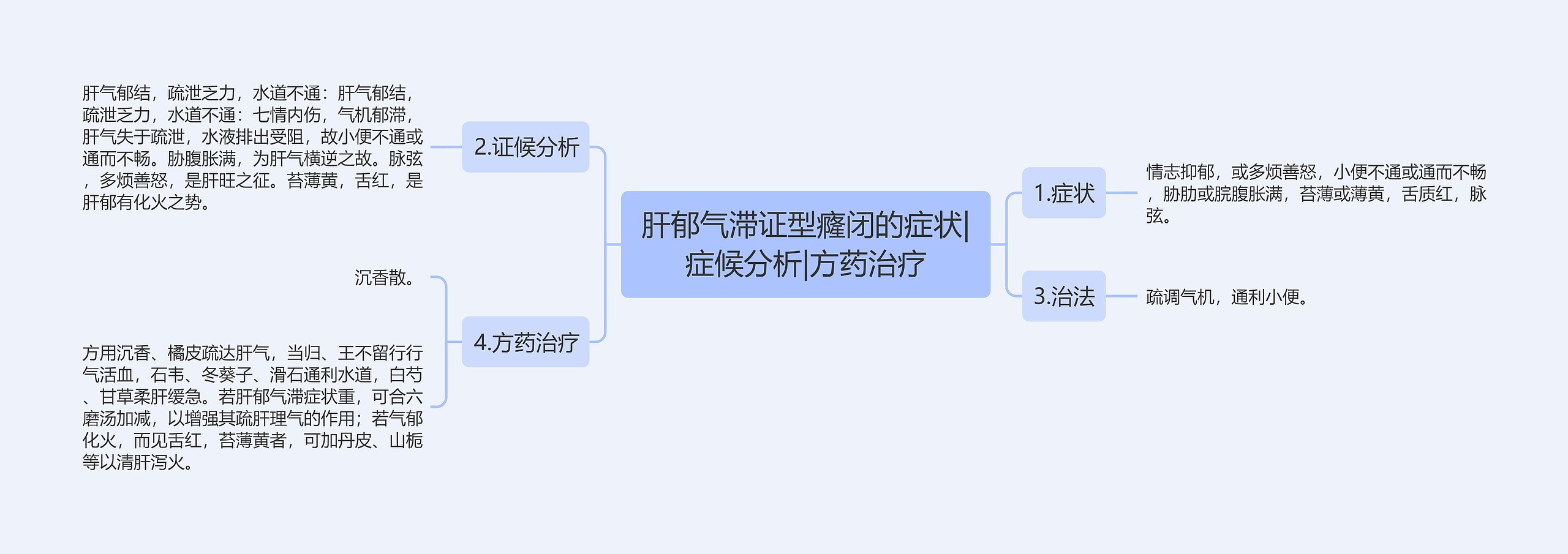 肝郁气滞证型癃闭的症状|症候分析|方药治疗