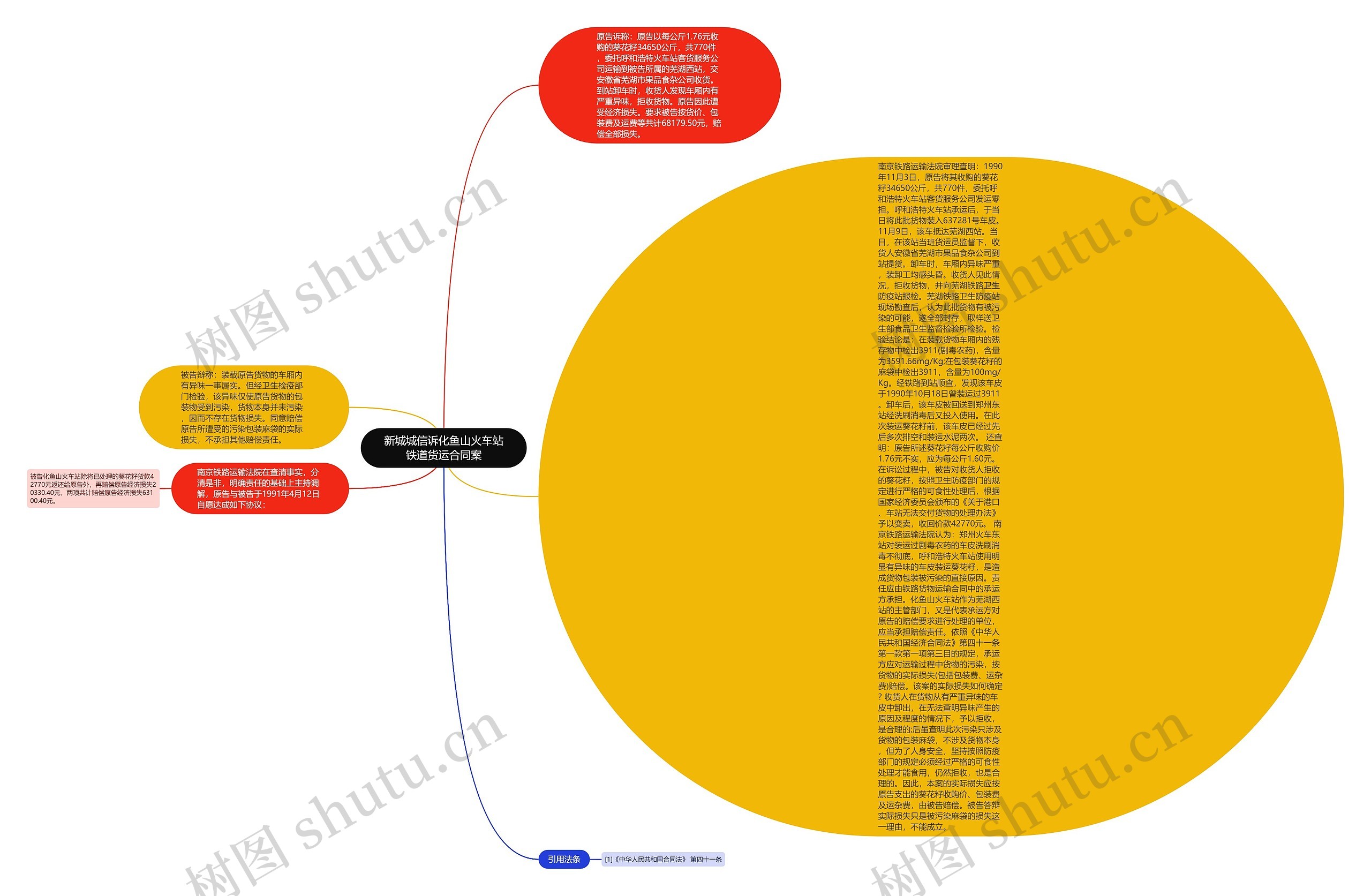 新城城信诉化鱼山火车站铁道货运合同案思维导图