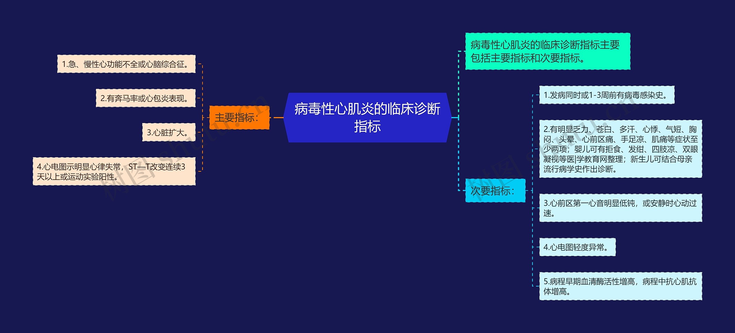 病毒性心肌炎的临床诊断指标