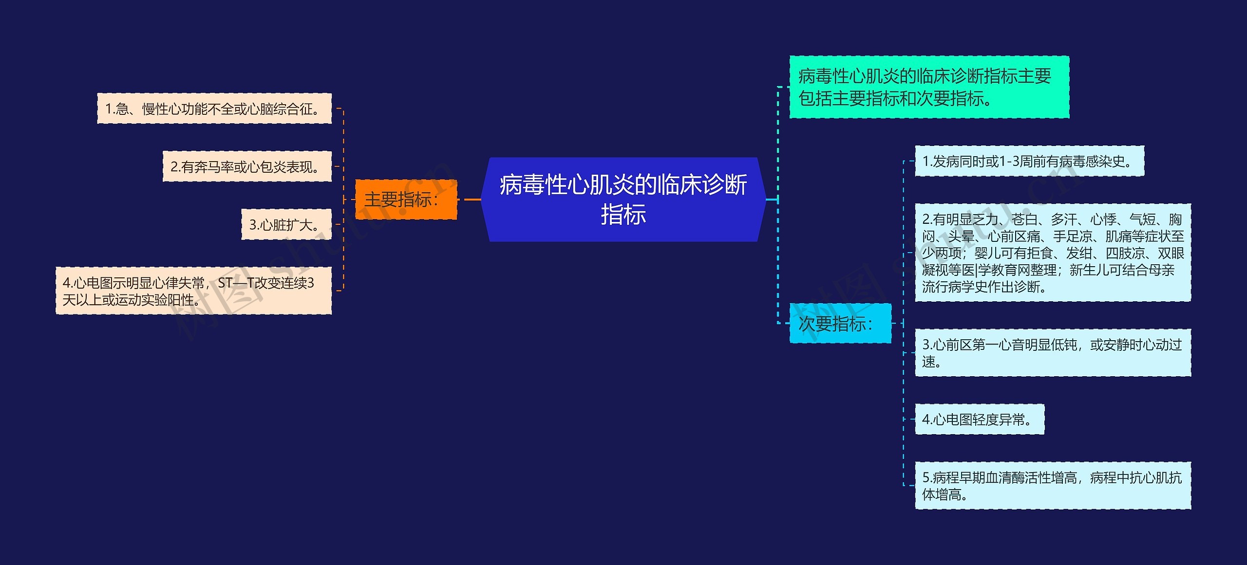 病毒性心肌炎的临床诊断指标思维导图