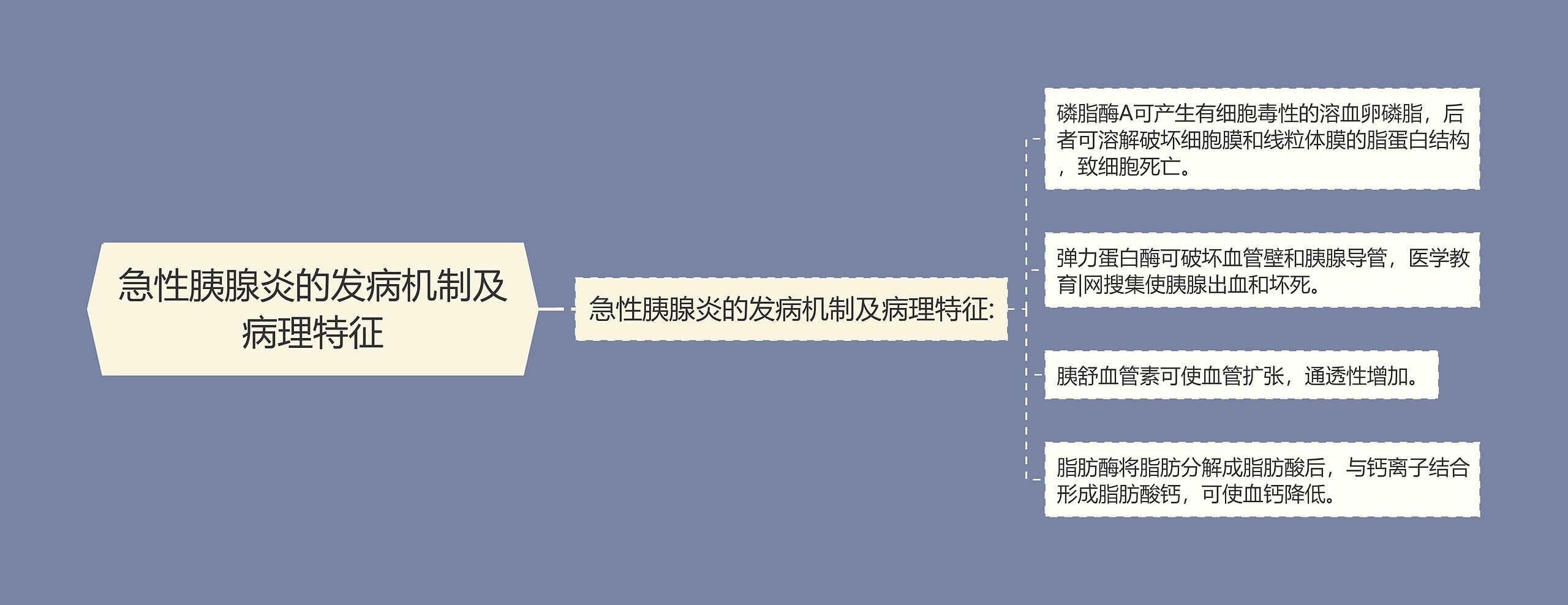 急性胰腺炎的发病机制及病理特征