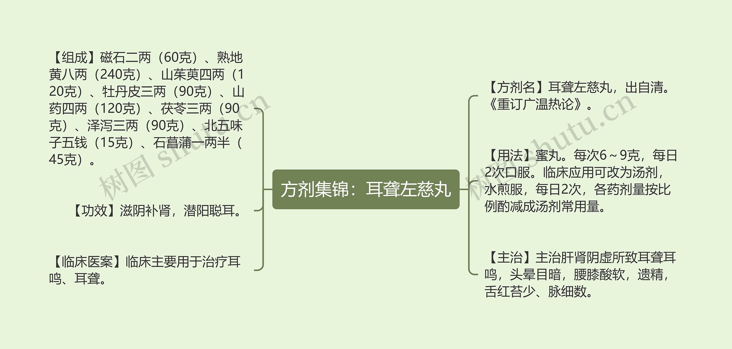 方剂集锦：耳聋左慈丸思维导图