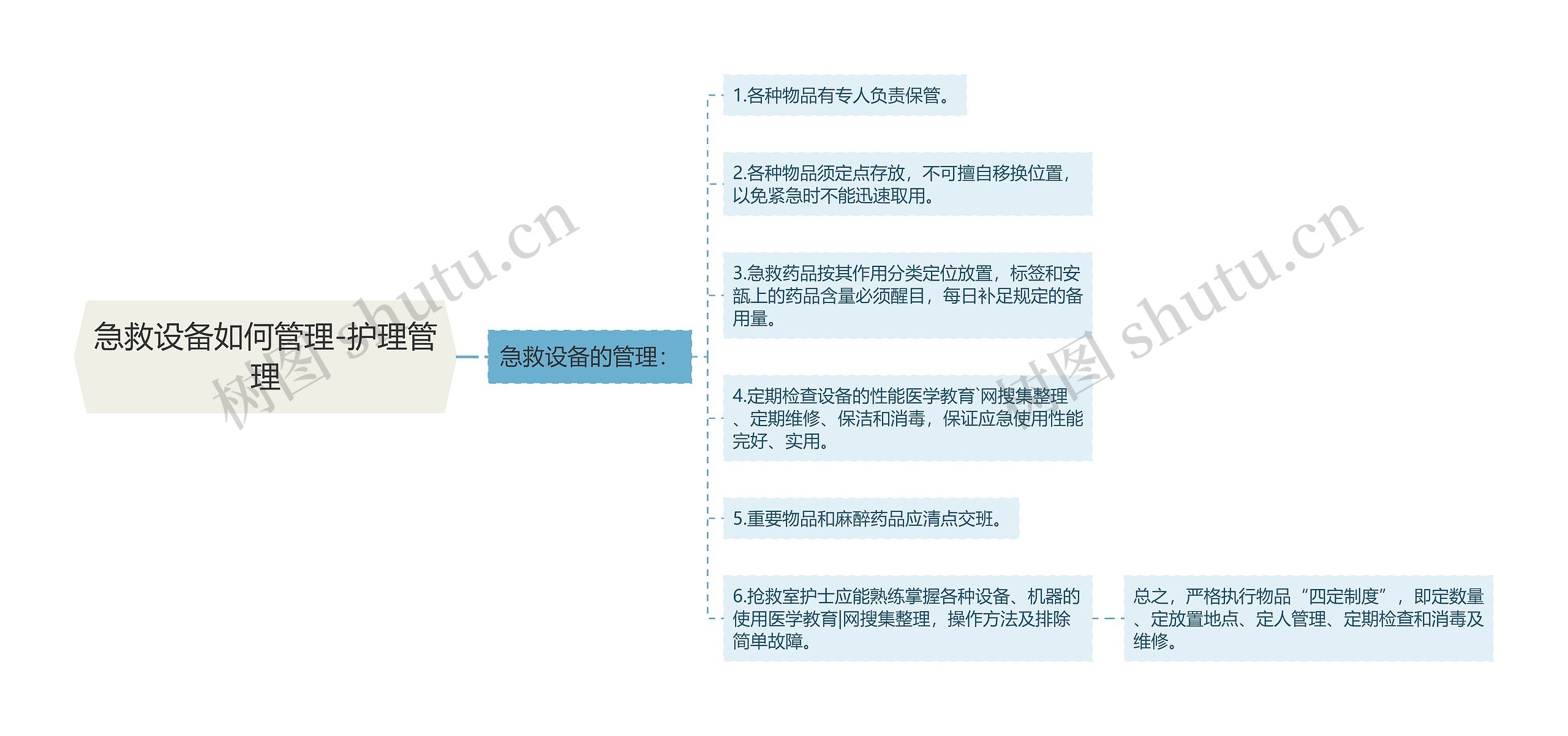 急救设备如何管理-护理管理思维导图