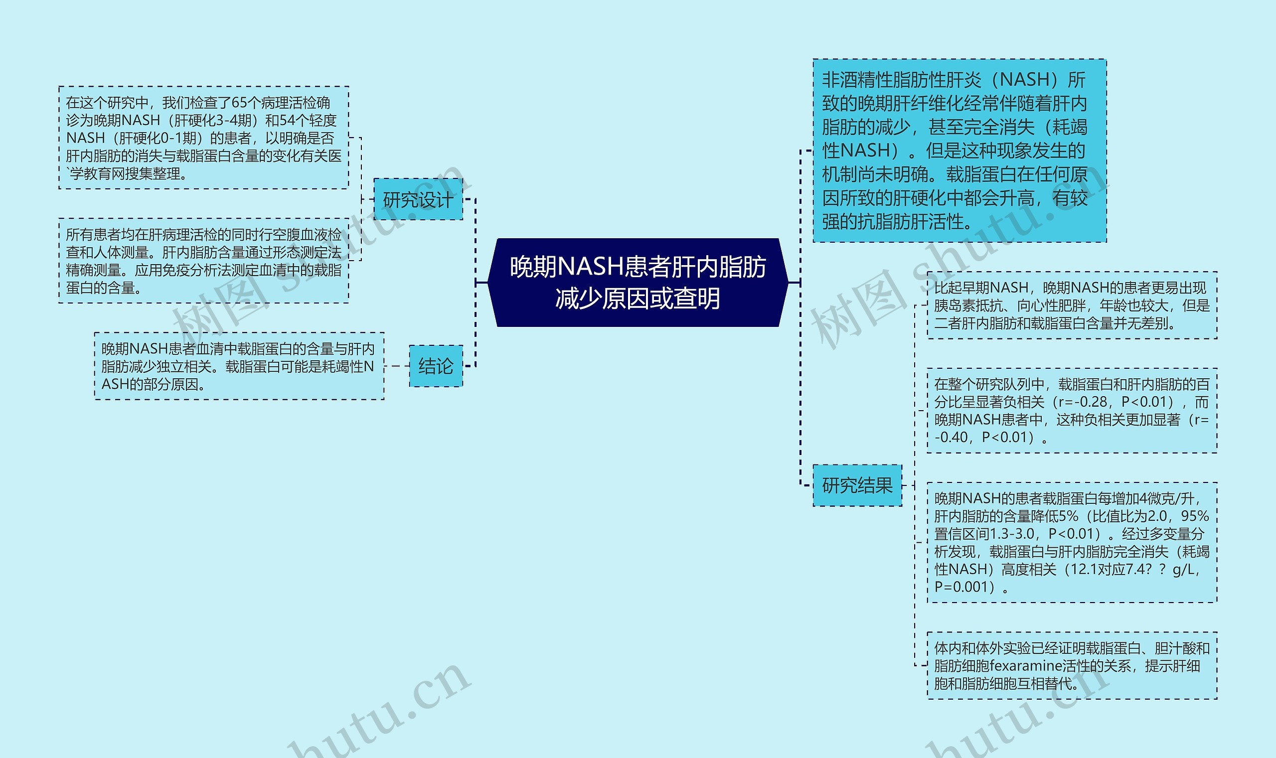 晚期NASH患者肝内脂肪减少原因或查明