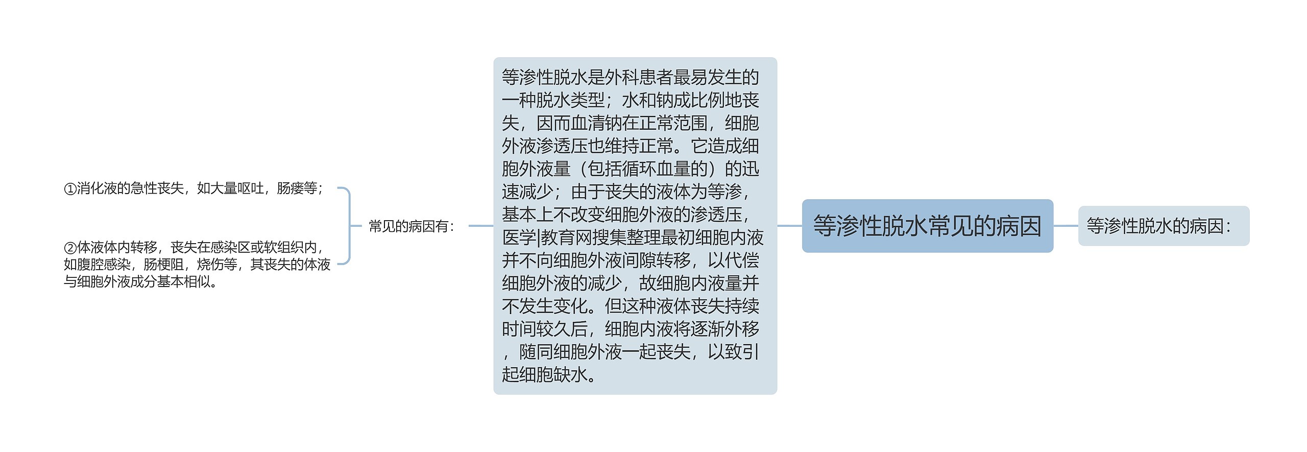 等渗性脱水常见的病因思维导图